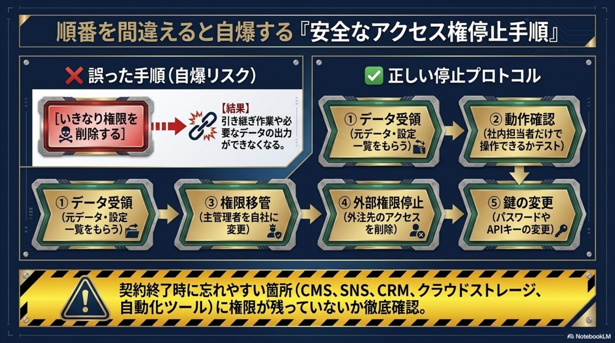 順番を間違えると自爆する『安全なアクセス権停止手順』という見出しと、×誤った手順(いきなり権限を削除する→結果：引き継ぎ作業や必要なデータの出力ができなくなる)と、✓正しい停止プロトコル(①データ受領→②動作確認→③権限移管→④外部権限停止→⑤鍵の変更)を対比する図解、契約終了時に忘れやすい箇所(CMS、SNS、CRM、クラウドストレージ、自動化ツール)に権限が残っていないか徹底確認、という注意書き