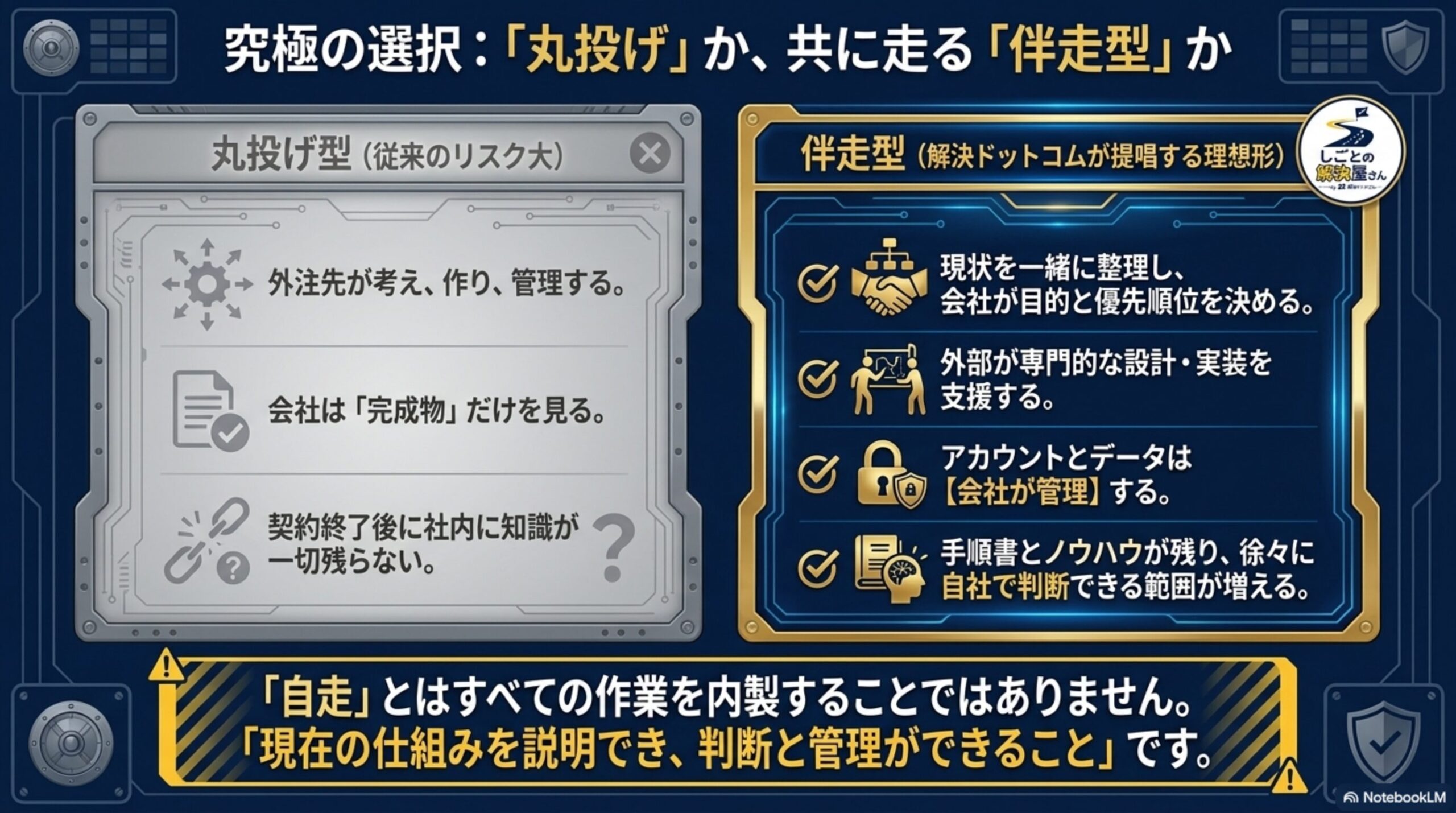 究極の選択：「丸投げ」か、共に走る「伴走型」かという見出しと、丸投げ型(従来のリスク大)＝外注先が考え作り管理する・会社は完成物だけを見る・契約終了後に社内に知識が一切残らない、と、伴走型(解決ドットコムが提唱する理想形)＝現状を一緒に整理し会社が目的と優先順位を決める・外部が専門的な設計実装を支援する・アカウントとデータを会社が管理する・手順書とノウハウが残り徐々に自社で判断できる範囲が増える、という対比図解、「自走」とはすべての作業を内製することではありません、現在の仕組みを説明でき判断と管理ができることです、という結び