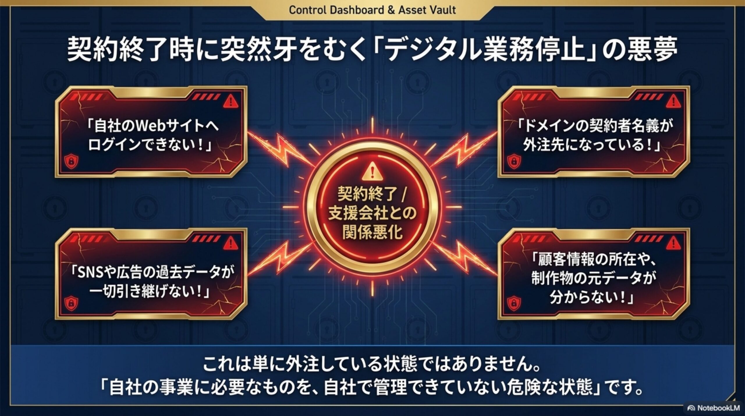 契約終了時に突然牙をむく「デジタル業務停止」の悪夢という見出しと、中央の契約終了／支援会社との関係悪化から4方向に伸びる警告カード「自社のWebサイトへログインできない」「ドメインの契約者名義が外注先になっている」「SNSや広告の過去データが一切引き継げない」「顧客情報の所在や、制作物の元データが分からない」、これは単に外注している状態ではありません、自社の事業に必要なものを自社で管理できていない危険な状態です、という結び
