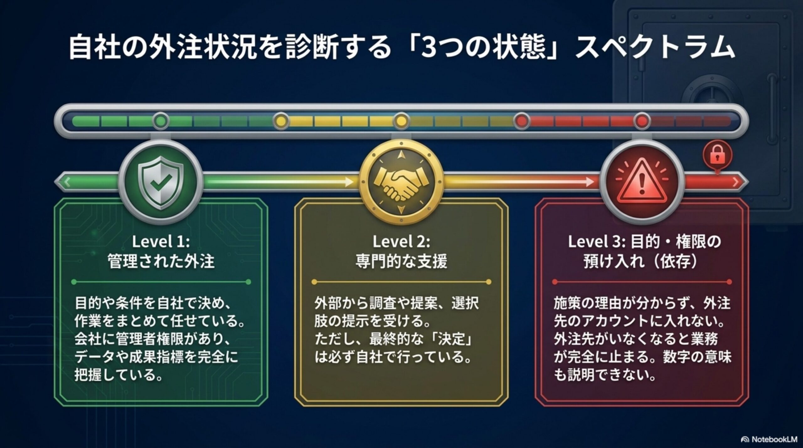 自社の外注状況を診断する「3つの状態」スペクトラムという見出しと、緑から赤へのグラデーションバー。Level1：管理された外注(目的や条件を自社で決め作業をまとめて任せている。会社に管理者権限があり、データや成果指標を完全に把握している)、Level2：専門的な支援(外部から調査や提案、選択肢の提示を受ける。ただし最終的な決定は必ず自社で行っている)、Level3：目的・権限の預け入れ・依存(施策の理由が分からず、外注先のアカウントに入れない。外注先がいなくなると業務が完全に止まる。数字の意味も説明できない)という3段階の図解
