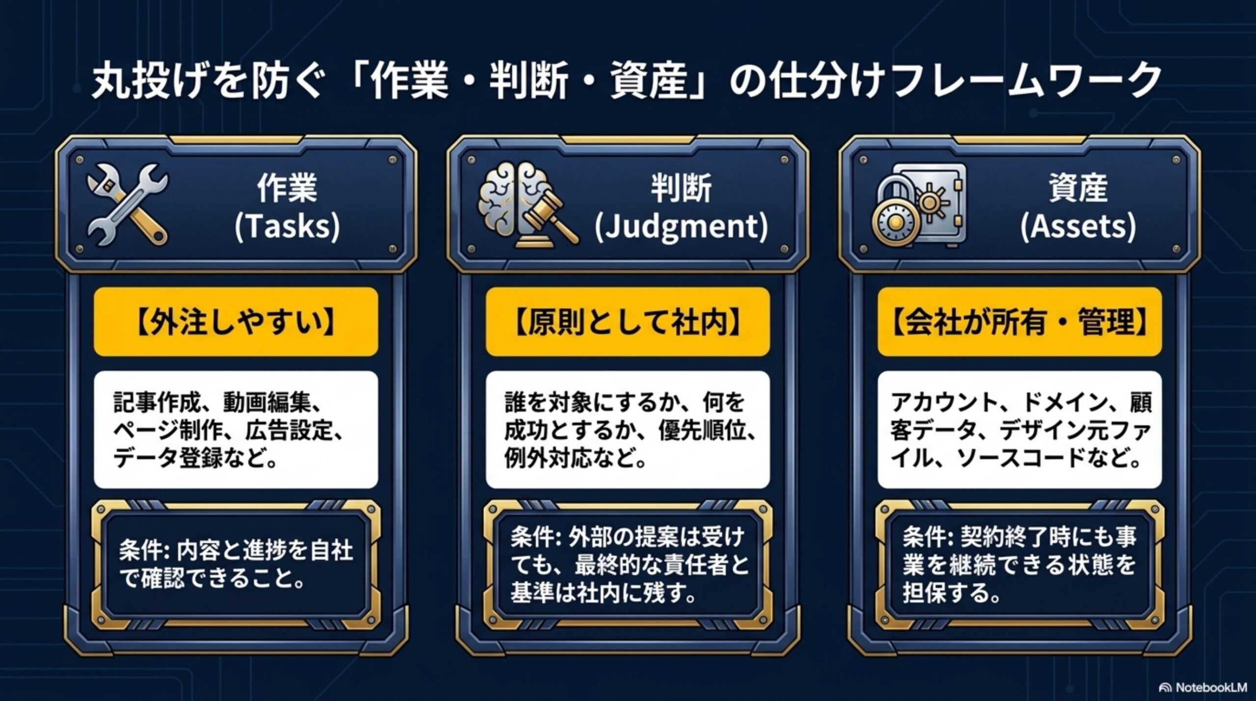 丸投げを防ぐ「作業・判断・資産」の仕分けフレームワークという見出しと、作業(Tasks)＝外注しやすい(記事作成、動画編集、ページ制作、広告設定、データ登録など。条件：内容と進捗を自社で確認できること)、判断(Judgment)＝原則として社内(誰を対象にするか、何を成功とするか、優先順位、例外対応など。条件：外部の提案は受けても最終的な責任者と基準は社内に残す)、資産(Assets)＝会社が所有・管理(アカウント、ドメイン、顧客データ、デザイン元ファイル、ソースコードなど。条件：契約終了時にも事業を継続できる状態を担保する)という3列の図解
