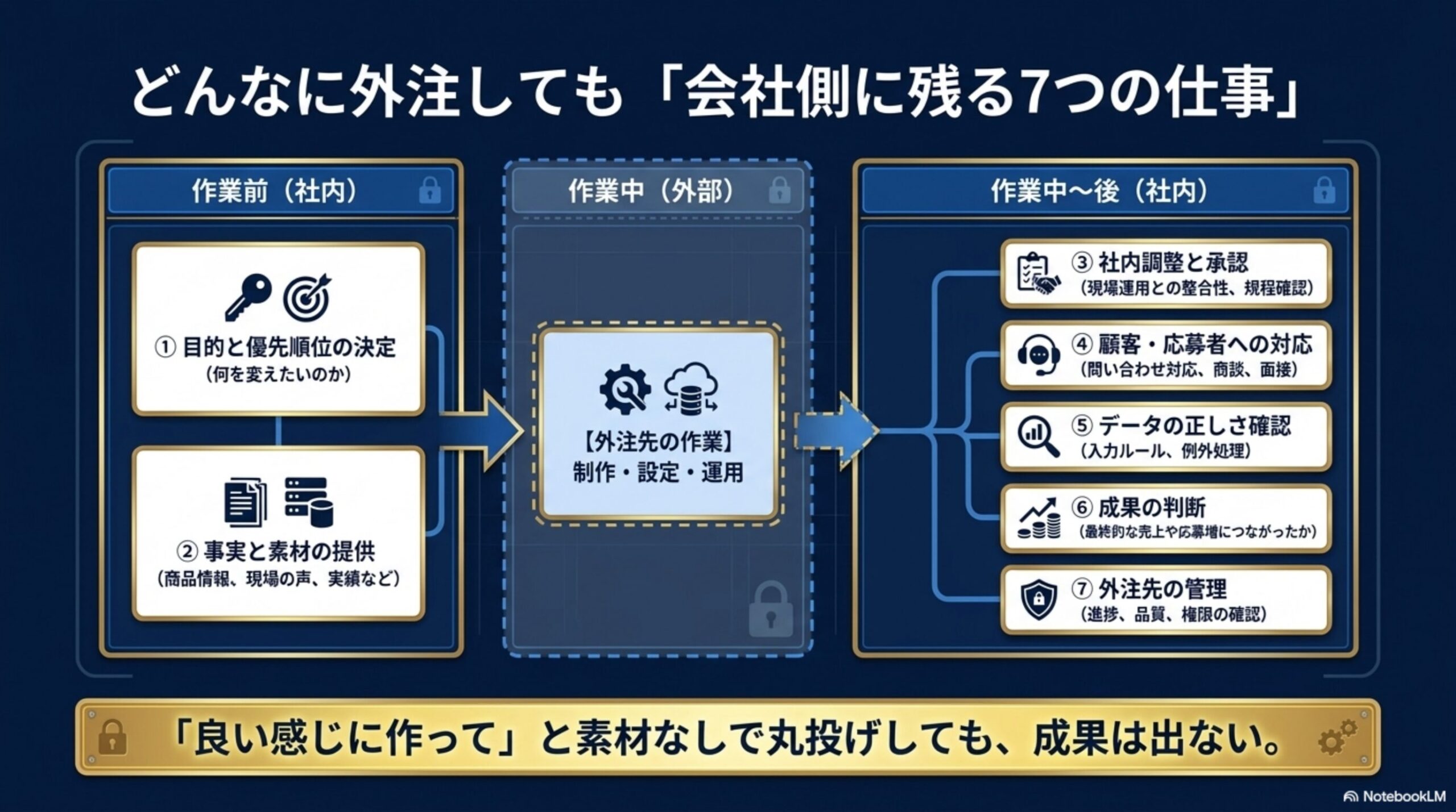 どんなに外注しても「会社側に残る7つの仕事」という見出しと、作業前(社内)＝①目的と優先順位の決定②事実と素材の提供、作業中(外部)＝外注先の作業(制作・設定・運用)、作業中〜後(社内)＝③社内調整と承認④顧客・応募者への対応⑤データの正しさ確認⑥成果の判断⑦外注先の管理という時系列の図解、「良い感じに作って」と素材なしで丸投げしても成果は出ないという結び