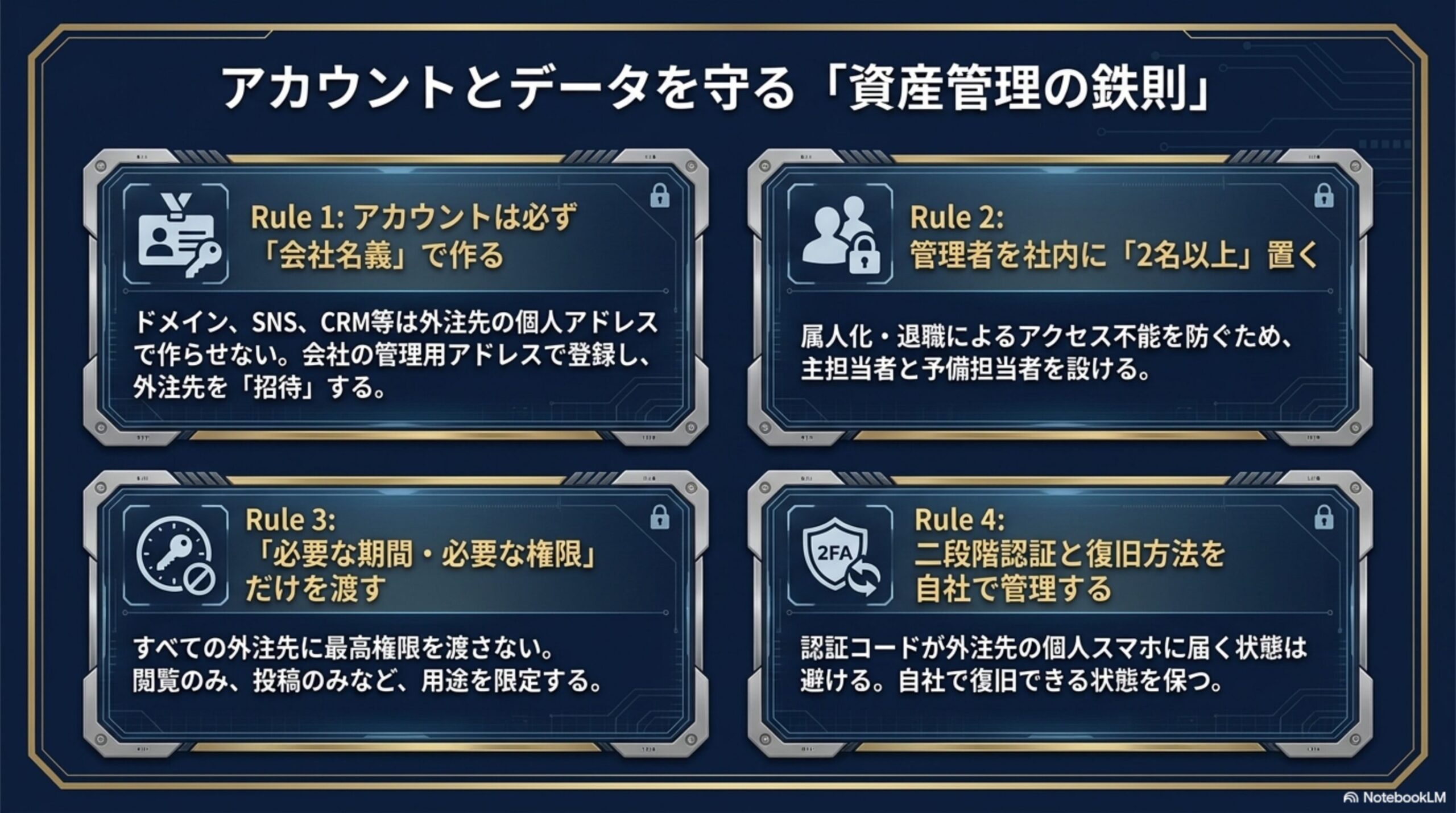 アカウントとデータを守る「資産管理の鉄則」という見出しと、Rule1：アカウントは必ず「会社名義」で作る(ドメイン・SNS・CRM等は外注先の個人アドレスで作らせない。会社の管理用アドレスで登録し外注先を招待する)、Rule2：管理者を社内に「2名以上」置く(属人化・退職によるアクセス不能を防ぐため主担当者と予備担当者を設ける)、Rule3：「必要な期間・必要な権限」だけを渡す(すべての外注先に最高権限を渡さない。閲覧のみ投稿のみなど用途を限定する)、Rule4：二段階認証と復旧方法を自社で管理する(認証コードが外注先の個人スマホに届く状態は避ける。自社で復旧できる状態を保つ)という4つのルールの図解