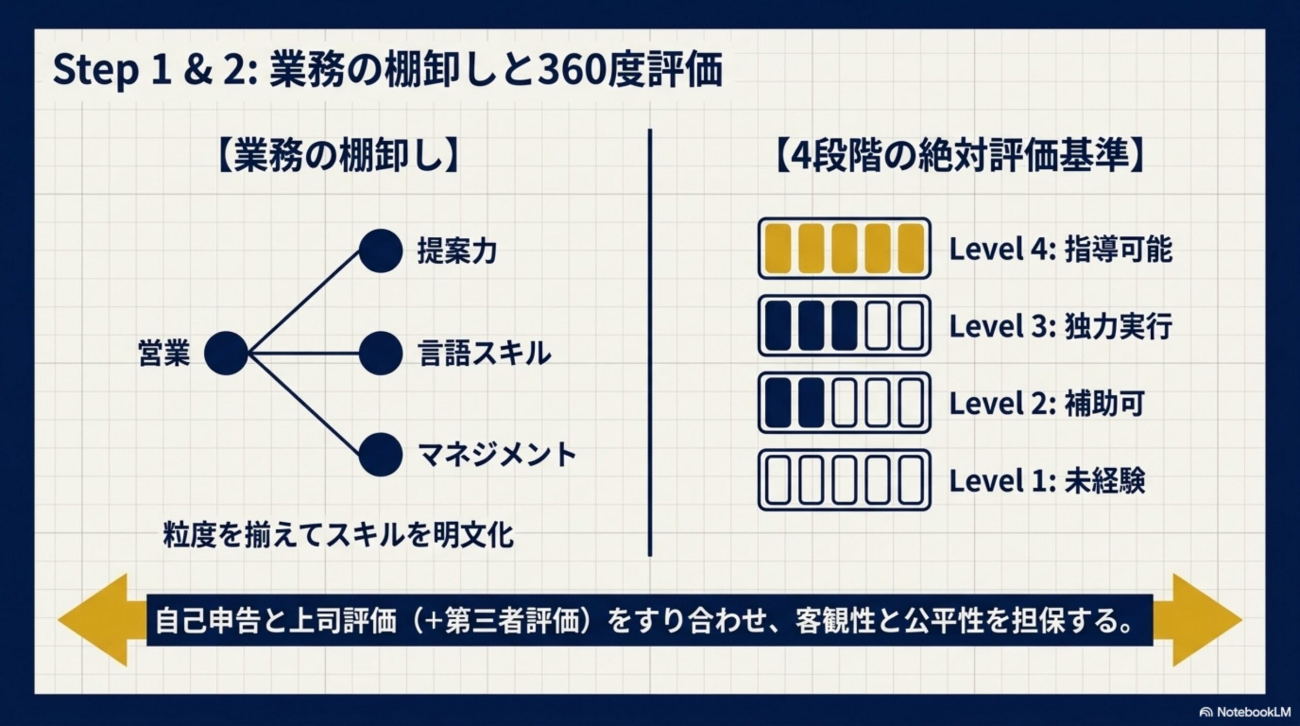 スキルマップ作成ロードマップの前半ステップ