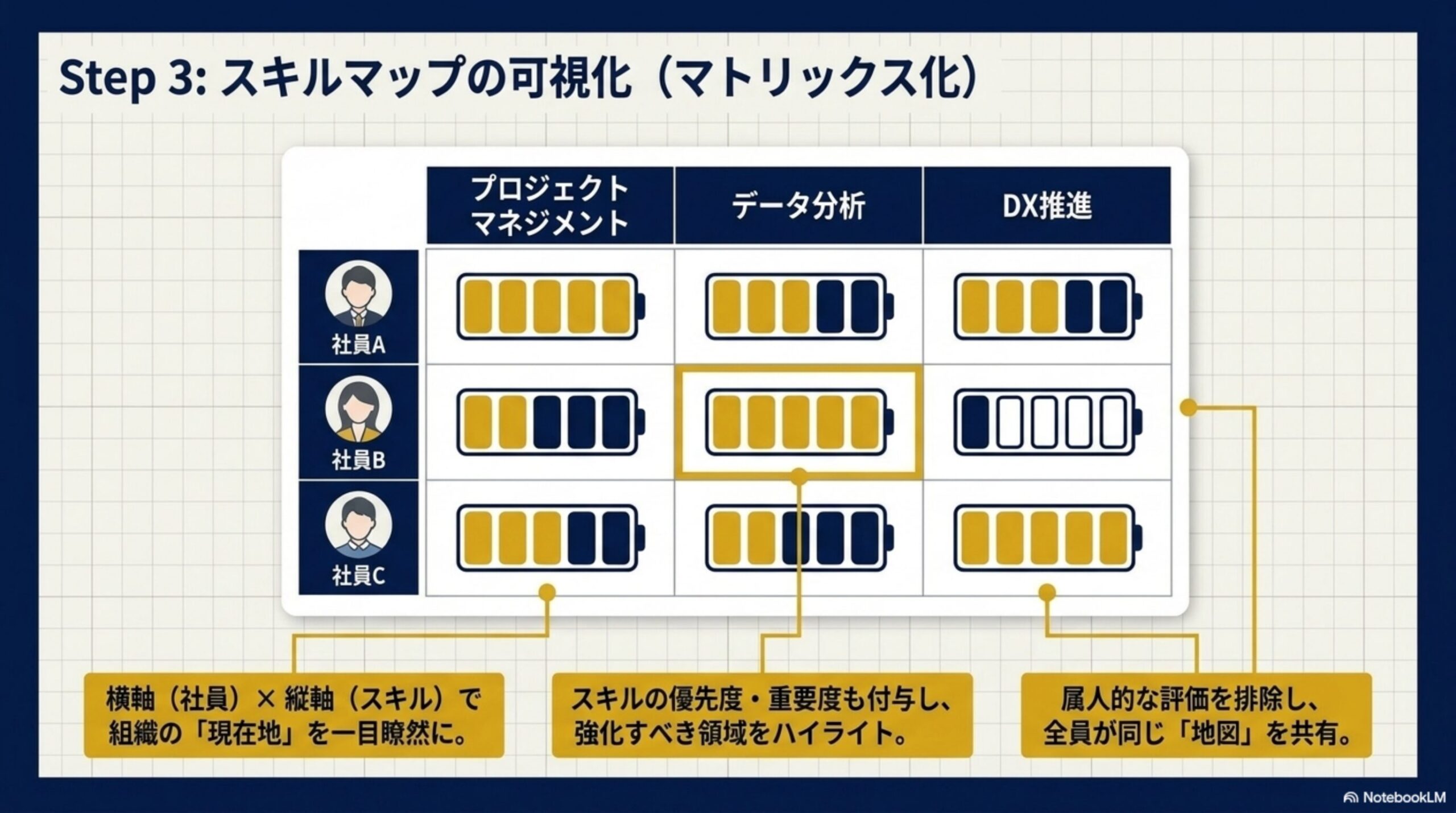 スキルマップ運用ロードマップの後半ステップ