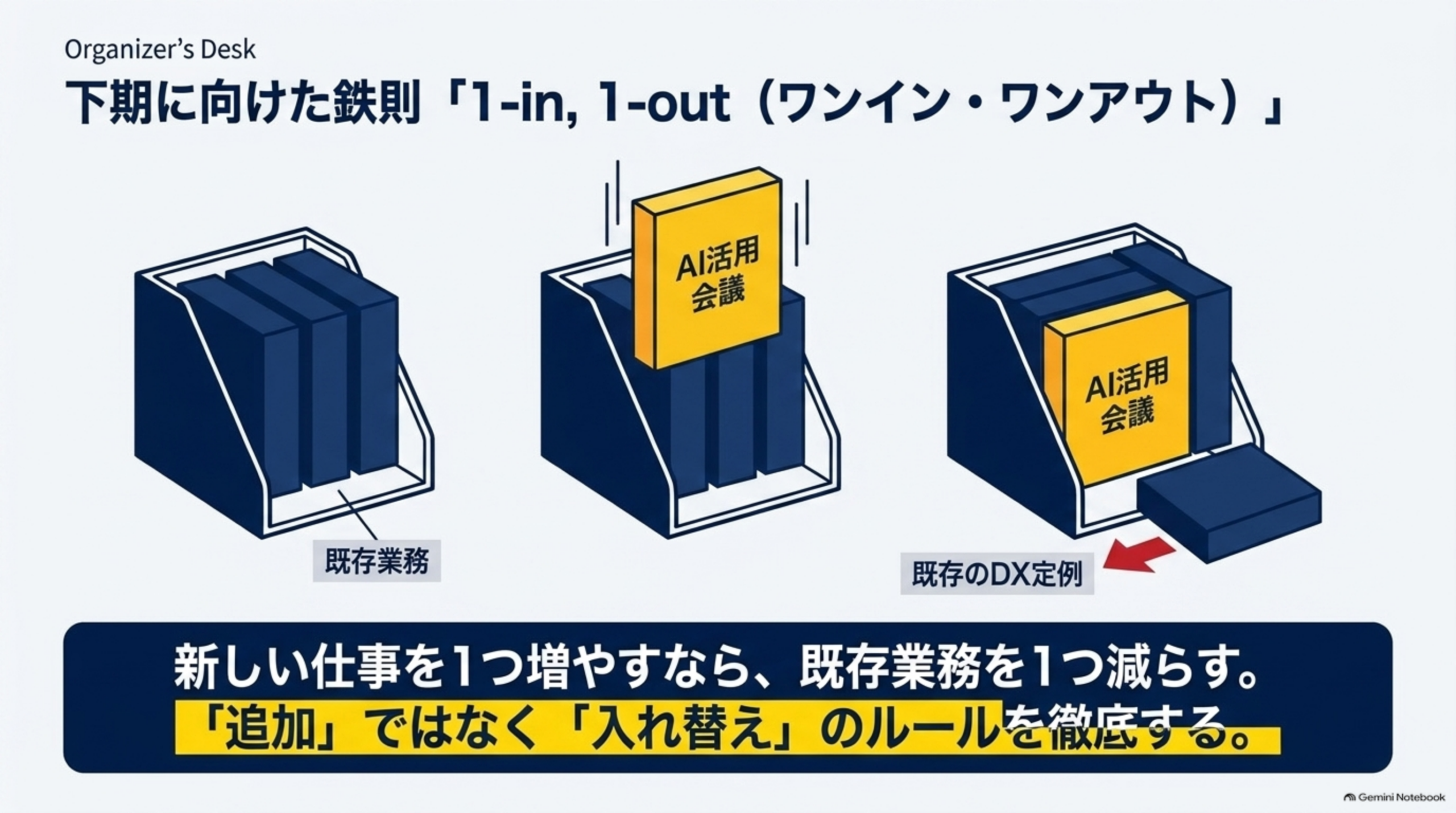 Organizer's Deskというラベルと下期に向けた鉄則「1-in, 1-out(ワンイン・ワンアウト)」という見出しの下、既存業務が並ぶ棚に新しく「AI活用会議」という本が押し込まれる中央のイラストから、右側で「AI活用会議」が棚に収まる代わりに「既存のDX定例」という本が引き出されて外へ出るイラストへの変化。下部に『新しい仕事を1つ増やすなら、既存業務を1つ減らす。「追加」ではなく「入れ替え」のルールを徹底する。』という説明