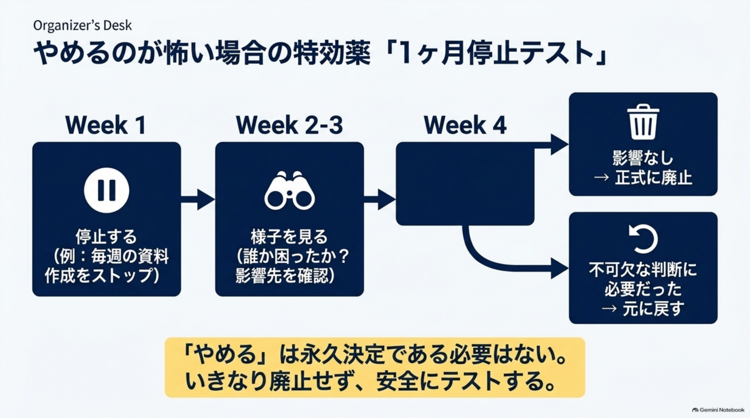 Organizer's Deskというラベルとやめるのが怖い場合の特効薬「1ヶ月停止テスト」という見出しの下、Week1(停止する。例:毎週の資料作成をストップ)→Week2-3(様子を見る。誰か困ったか?影響先を確認)→Week4(空欄)という3段階から、右側で影響なし→正式に廃止、または不可欠な判断に必要だった→元に戻す、という2つの分岐結果へつながる図解。下部に『「やめる」は永久決定である必要はない。いきなり廃止せず、安全にテストする。』という説明