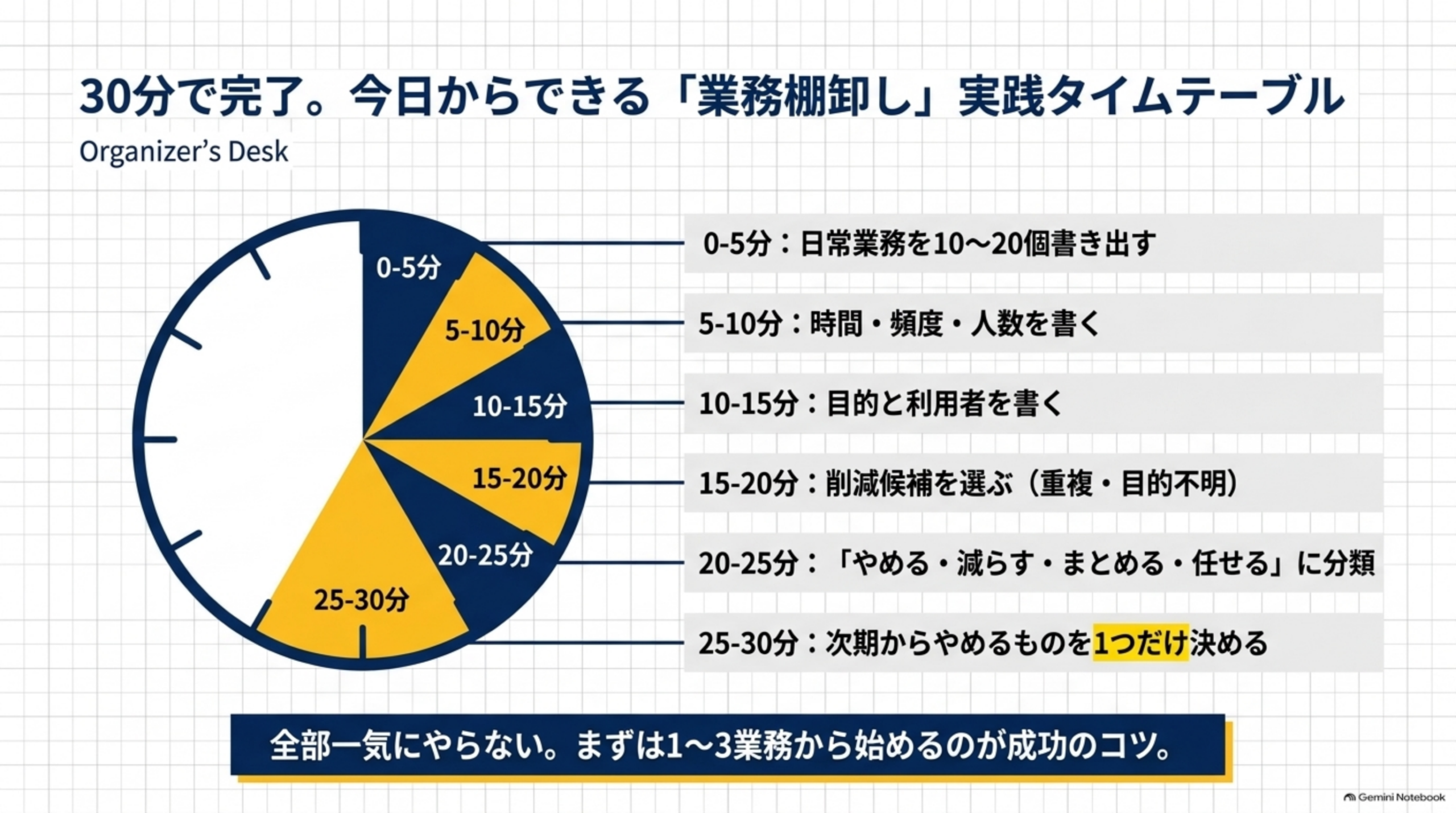 Organizer's Deskというラベルと30分で完了。今日からできる「業務棚卸し」実践タイムテーブルという見出しの下、円グラフ状のタイマーに、0-5分:日常業務を10〜20個書き出す、5-10分:時間・頻度・人数を書く、10-15分:目的と利用者を書く、15-20分:削減候補を選ぶ(重複・目的不明)、20-25分:「やめる・減らす・まとめる・任せる」に分類、25-30分:次期からやめるものを1つだけ決める、という6つのタイムブロックが配置される図解。下部に『全部一気にやらない。まずは1〜3業務から始めるのが成功のコツ。』という説明