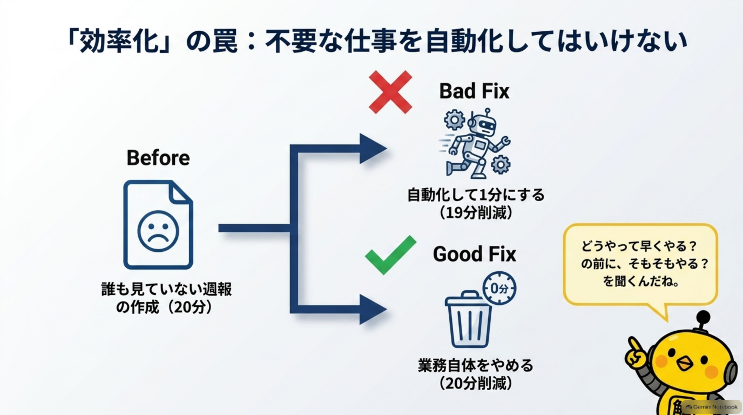 「効率化」の罠:不要な仕事を自動化してはいけないという見出しの下、Beforeとして誰も見ていない週報の作成(20分)という悲しい顔の書類アイコンから、赤いバツ印付きのBad Fix(自動化して1分にする、19分削減)と、緑のチェック印付きのGood Fix(業務自体をやめる、20分削減)へ分岐する図解。カイピヨくんの『どうやって早くやる?の前に、そもそもやる?を聞くんだね。』という吹き出し