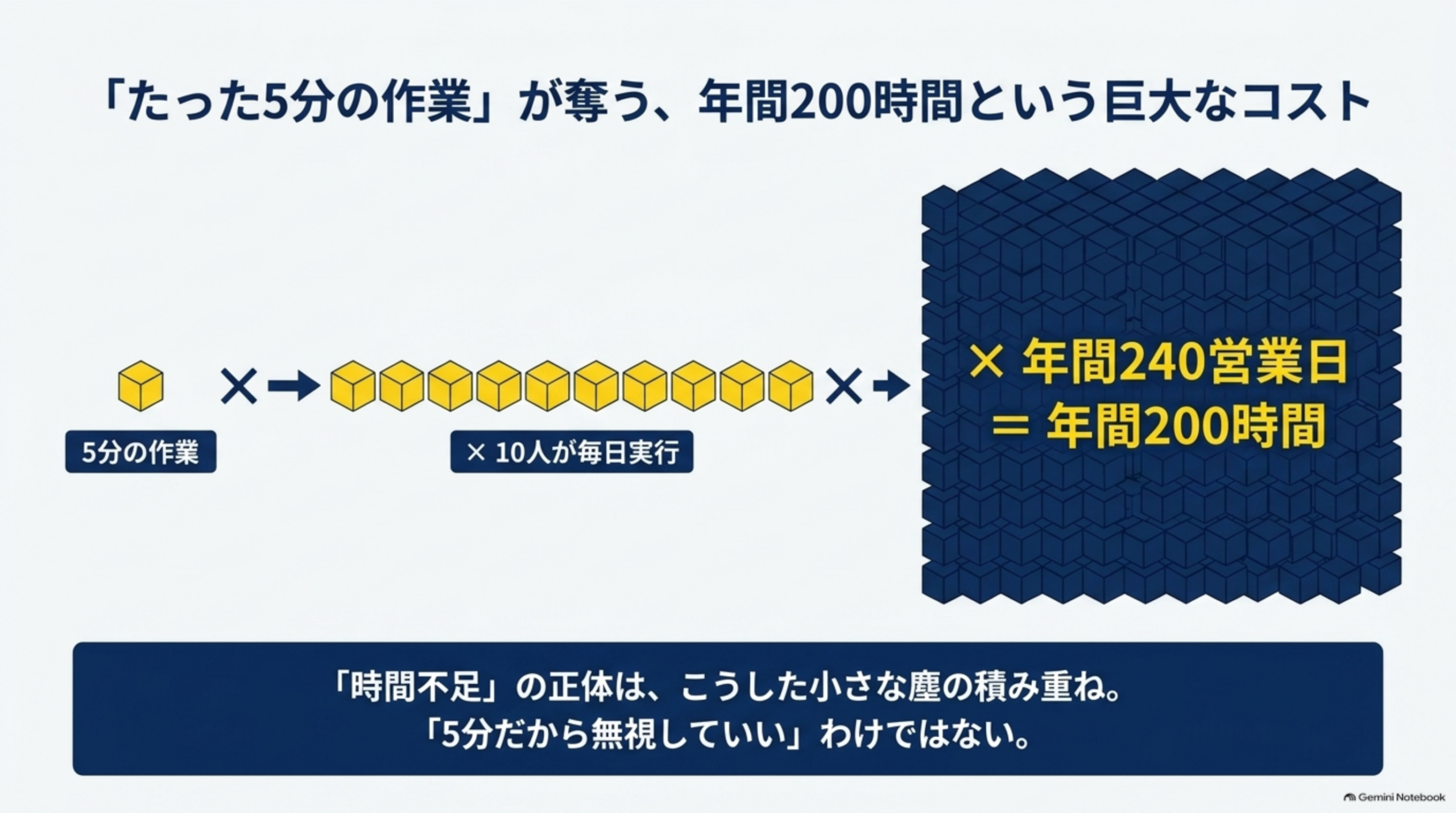 「たった5分の作業」が奪う、年間200時間という巨大なコストという見出しの下、5分の作業という1つの黄色いキューブから、×10人が毎日実行という10個のキューブの列を経て、×年間240営業日=年間200時間という大きなキューブの塊へ拡大する図解。下部に『「時間不足」の正体は、こうした小さな塵の積み重ね。「5分だから無視していい」わけではない。』という説明