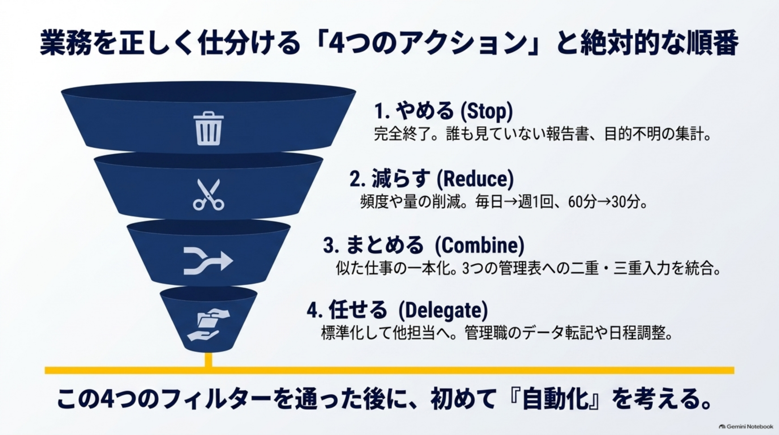 業務を正しく仕分ける「4つのアクション」と絶対的な順番という見出しの下、上から下へ絞り込まれる漏斗のイラストに、1.やめる(Stop、完全終了。誰も見ていない報告書、目的不明の集計)、2.減らす(Reduce、頻度や量の削減。毎日→週1回、60分→30分)、3.まとめる(Combine、似た仕事の一本化。3つの管理表への二重・三重入力を統合)、4.任せる(Delegate、標準化して他担当へ。管理職のデータ転記や日程調整)という4段階が配置され、下部に『この4つのフィルターを通った後に、初めて「自動化」を考える。』という説明