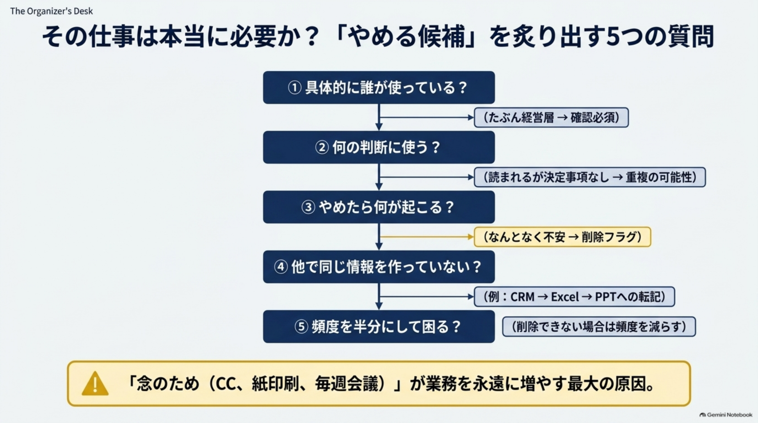 The Organizer's Deskというラベルとその仕事は本当に必要か?「やめる候補」を炙り出す5つの質問という見出しの下、①具体的に誰が使っている?(たぶん経営層→確認必須)、②何の判断に使う?(読まれるが決定事項なし→重複の可能性)、③やめたら何が起こる?(なんとなく不安→削除フラグ)、④他で同じ情報を作っていない?(例:CRM→Excel→PPTへの転記)、⑤頻度を半分にして困る?(削除できない場合は頻度を減らす)という5段階の縦フローチャート。下部に『「念のため(CC、紙印刷、毎週会議)」が業務を永遠に増やす最大の原因。』という警告