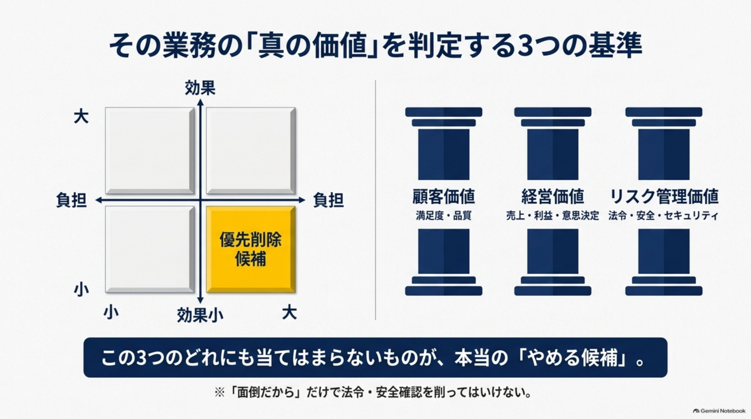 その業務の「真の価値」を判定する3つの基準という見出しの下、左に効果(大/小)×負担(小/大)の2x2マトリクスで、効果小×負担大の象限だけが金色で「優先削除候補」と強調され、右に顧客価値(満足度・品質)・経営価値(売上・利益・意思決定)・リスク管理価値(法令・安全・セキュリティ)という3本の柱のイラスト。下部に『この3つのどれにも当てはまらないものが、本当の「やめる候補」。※「面倒だから」だけで法令・安全確認を削ってはいけない。』という説明