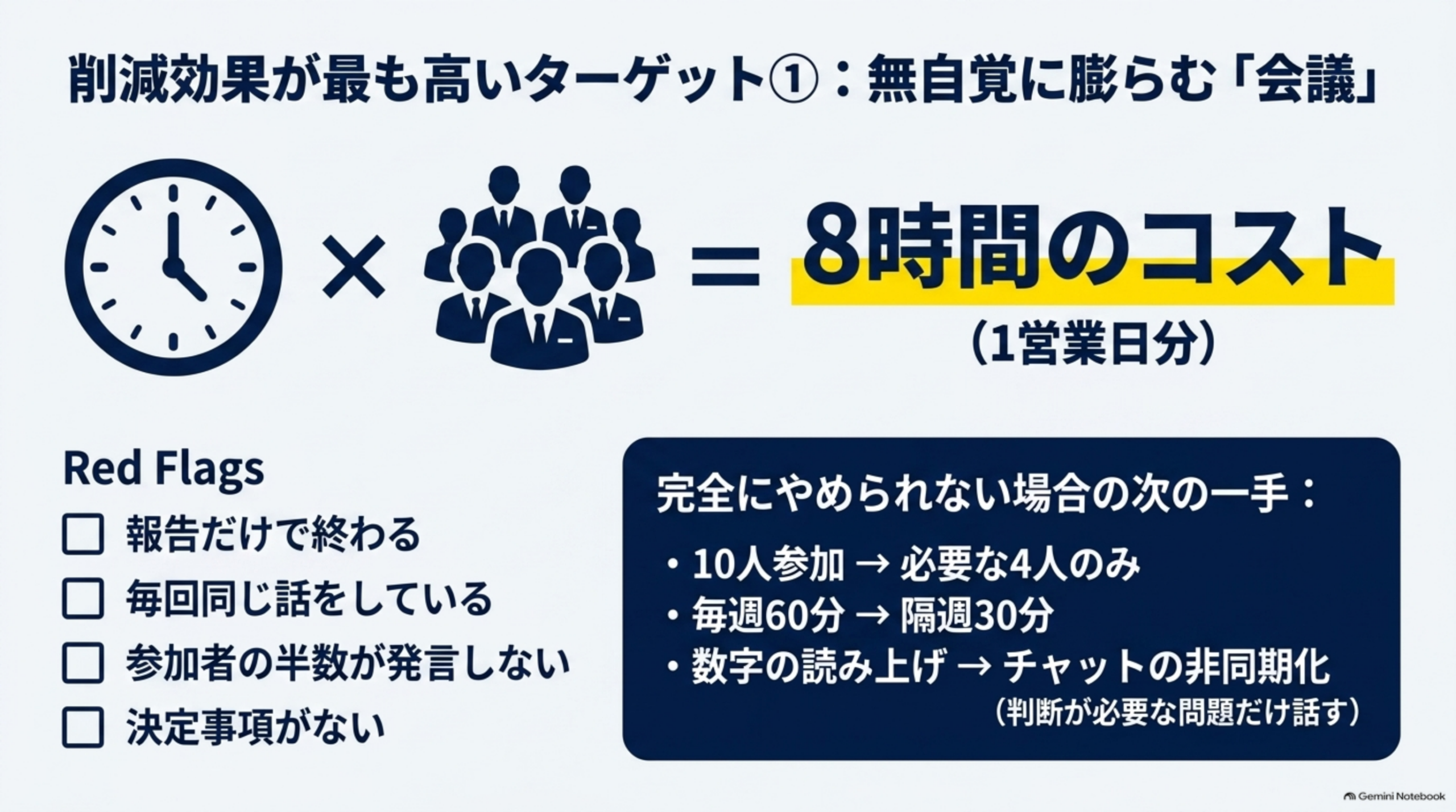 削減効果が最も高いターゲット①:無自覚に膨らむ「会議」という見出しの下、時計アイコン×複数人のシルエットのアイコン=8時間のコスト(1営業日分)という計算式、Red Flagsとして報告だけで終わる/毎回同じ話をしている/参加者の半数が発言しない/決定事項がない、という4つのチェック項目、右下に完全にやめられない場合の次の一手として、10人参加→必要な4人のみ/毎週60分→隔週30分/数字の読み上げ→チャットの非同期化(判断が必要な問題だけ話す)という説明ボックス