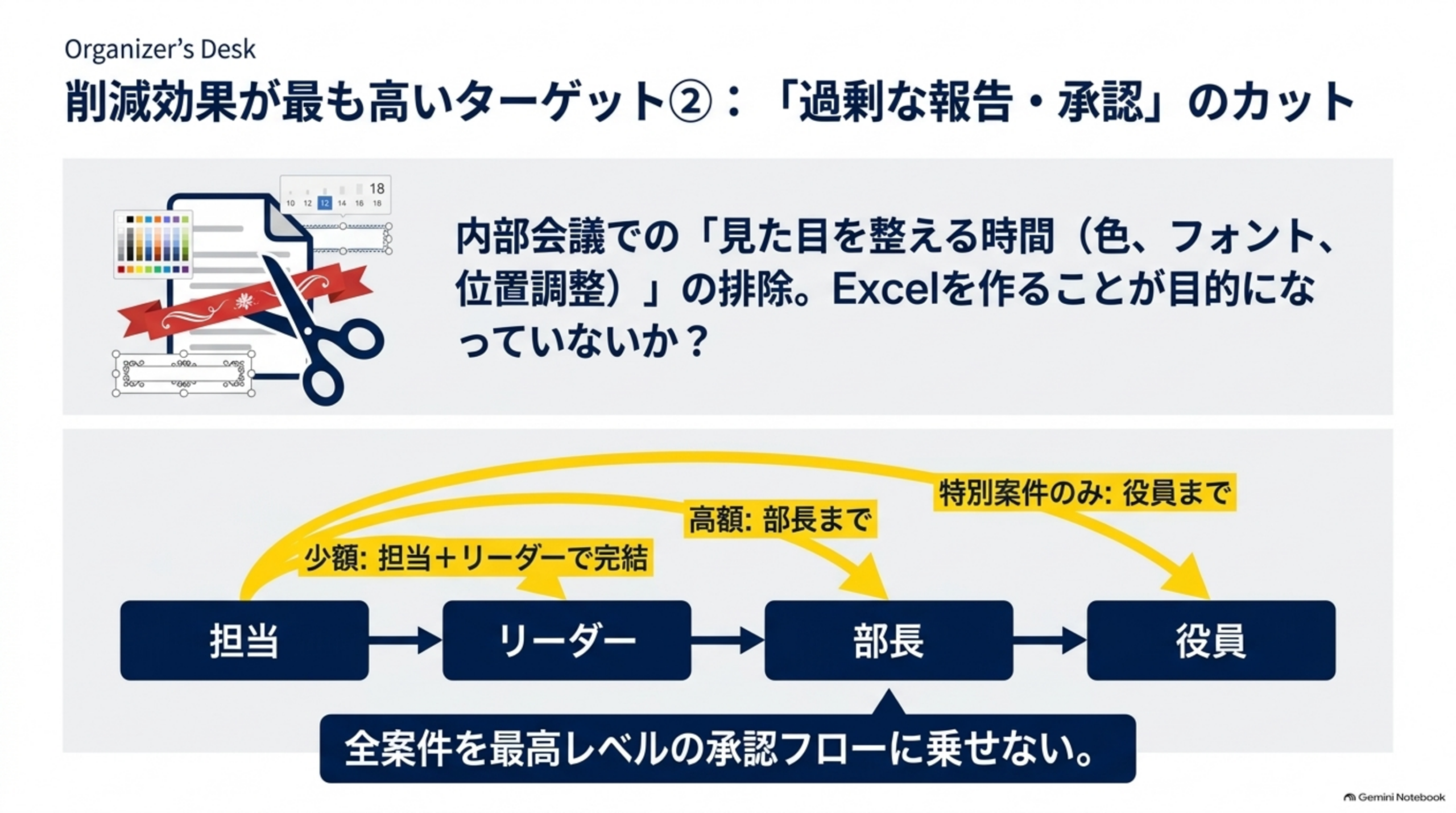 Organizer's Deskというラベルと削減効果が最も高いターゲット②:「過剰な報告・承認」のカットという見出しの下、上部にカラーパレットとハサミのイラストで『内部会議での「見た目を整える時間(色、フォント、位置調整)」の排除。Excelを作ることが目的になっていないか?』という説明、下部に担当→リーダー→部長→役員という承認フローの図に、少額:担当+リーダーで完結、高額:部長まで、特別案件のみ:役員まで、という金額別の矢印が重ねられ、『全案件を最高レベルの承認フローに乗せない。』という説明