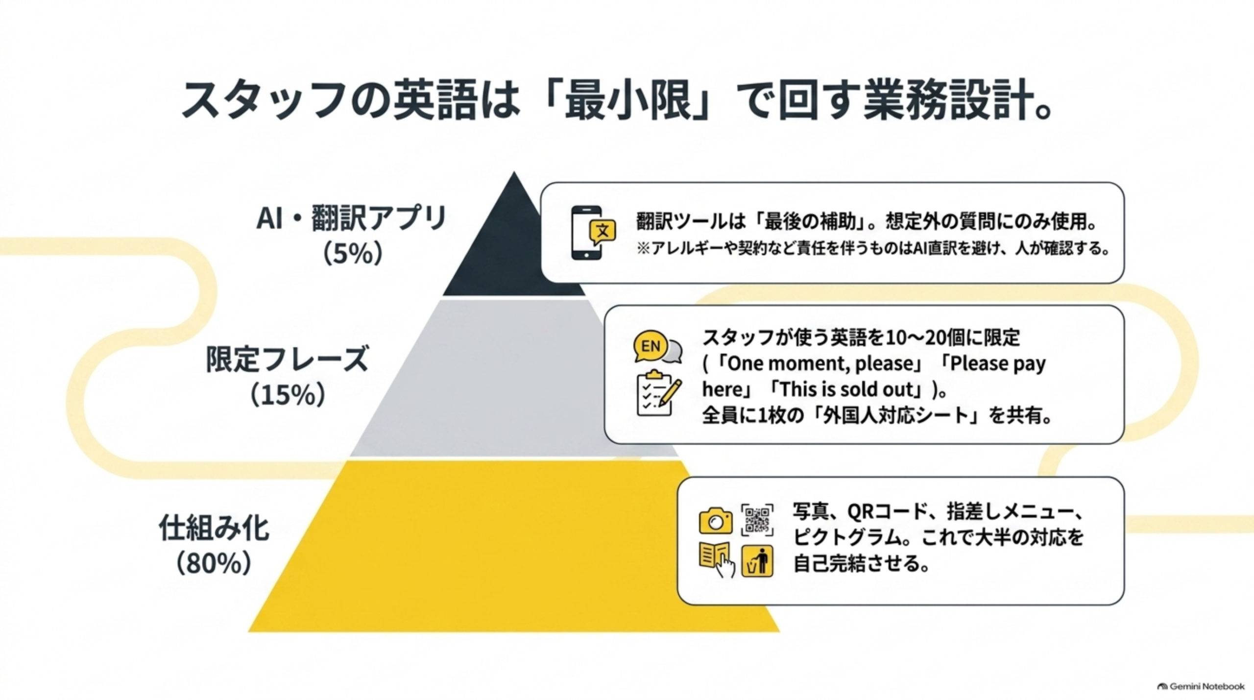 スタッフの英語は最小限で回す業務設計、仕組み化80%限定フレーズ15%AI翻訳アプリ5%