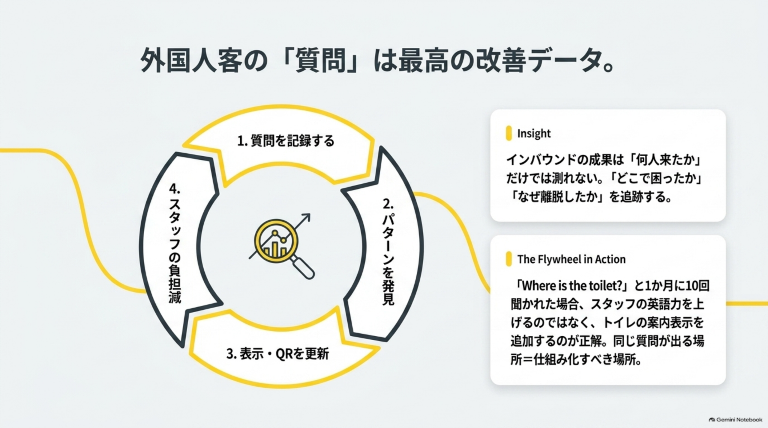外国人客の質問は最高の改善データ、質問を記録しパターンを発見し表示を更新