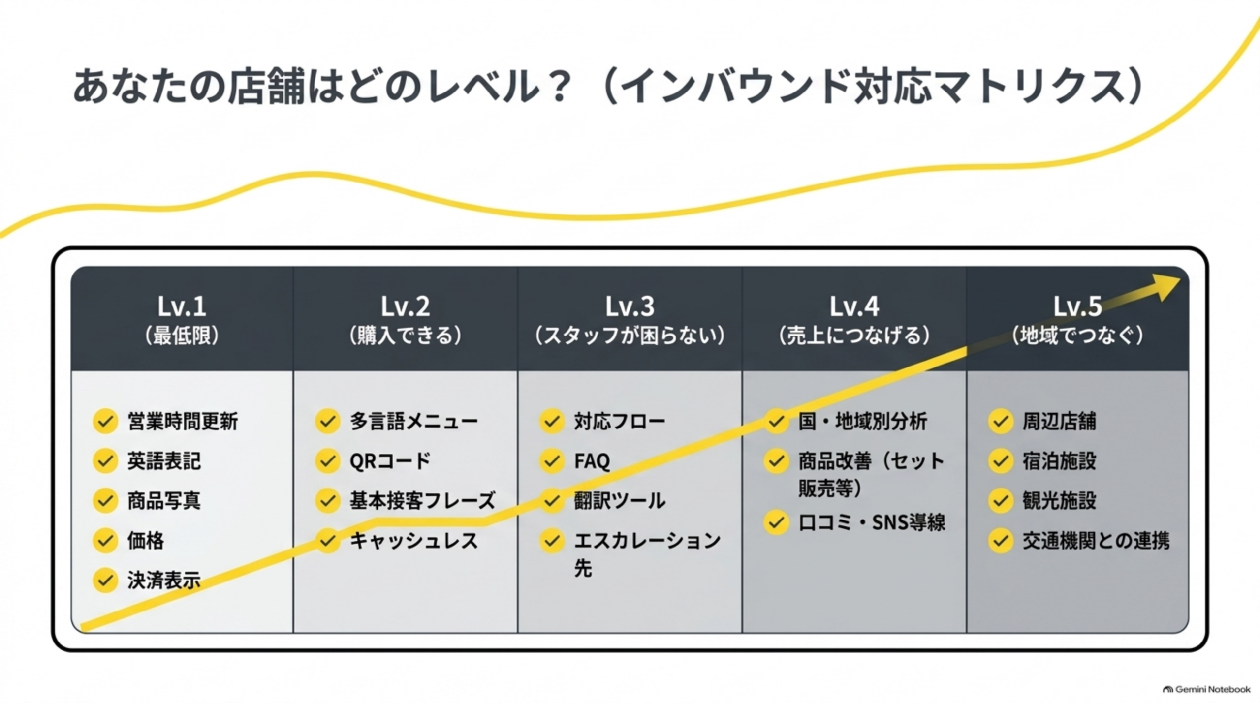 あなたの店舗はどのレベル？インバウンド対応マトリクス