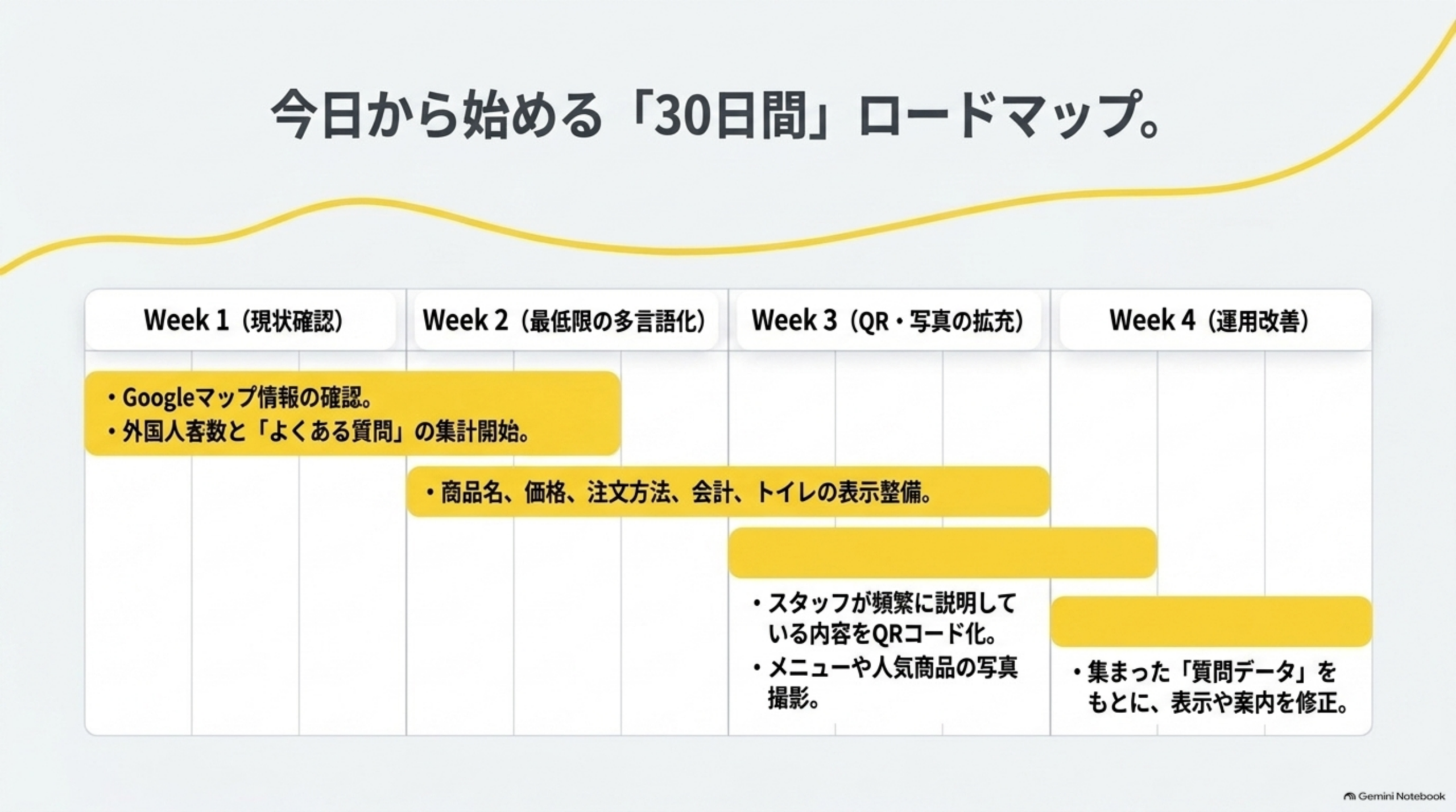 今日から始める30日間ロードマップ、Week1現状確認からWeek4運用改善まで