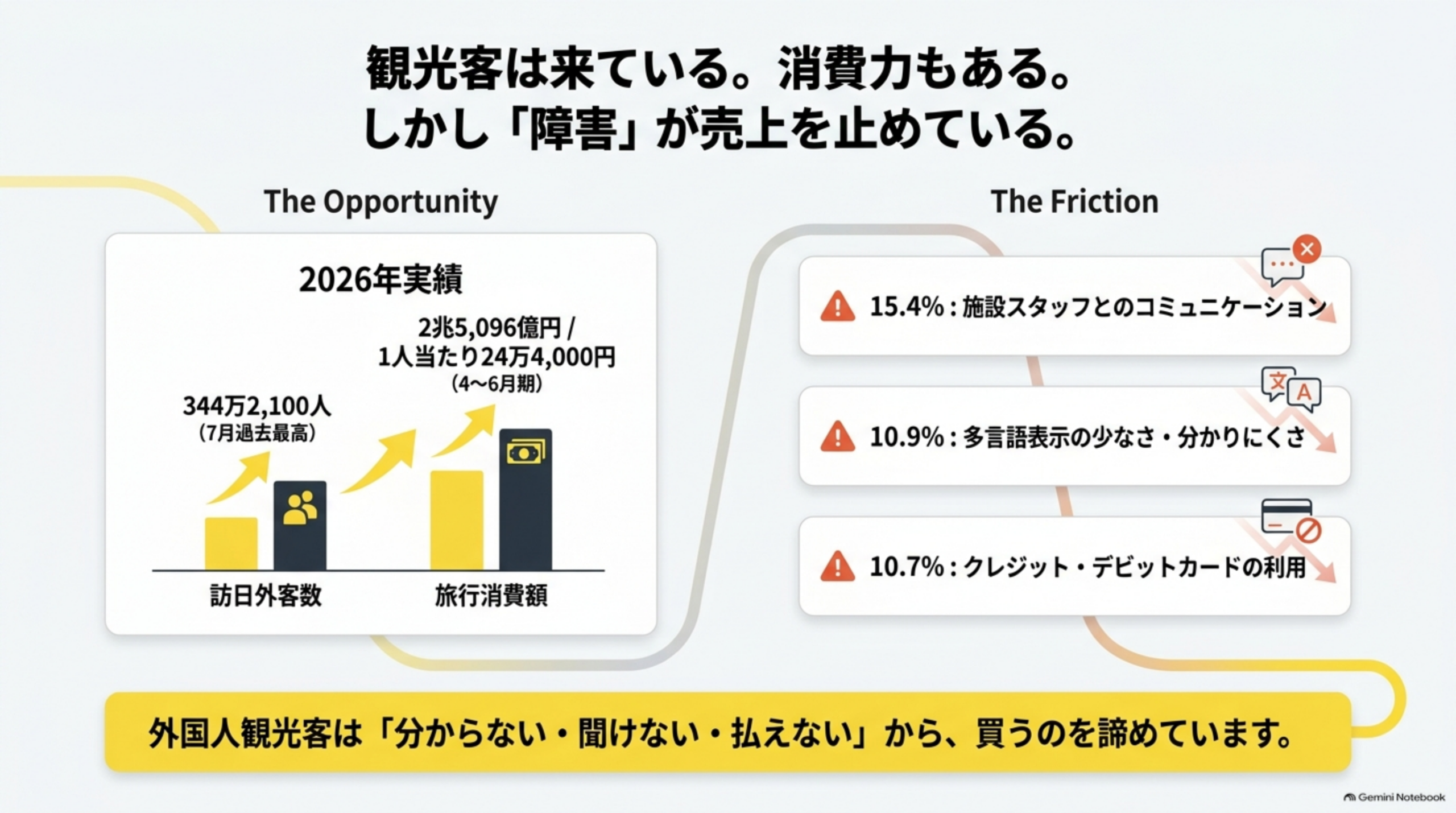 観光客は来ている、消費力もある、しかし障害が売上を止めている