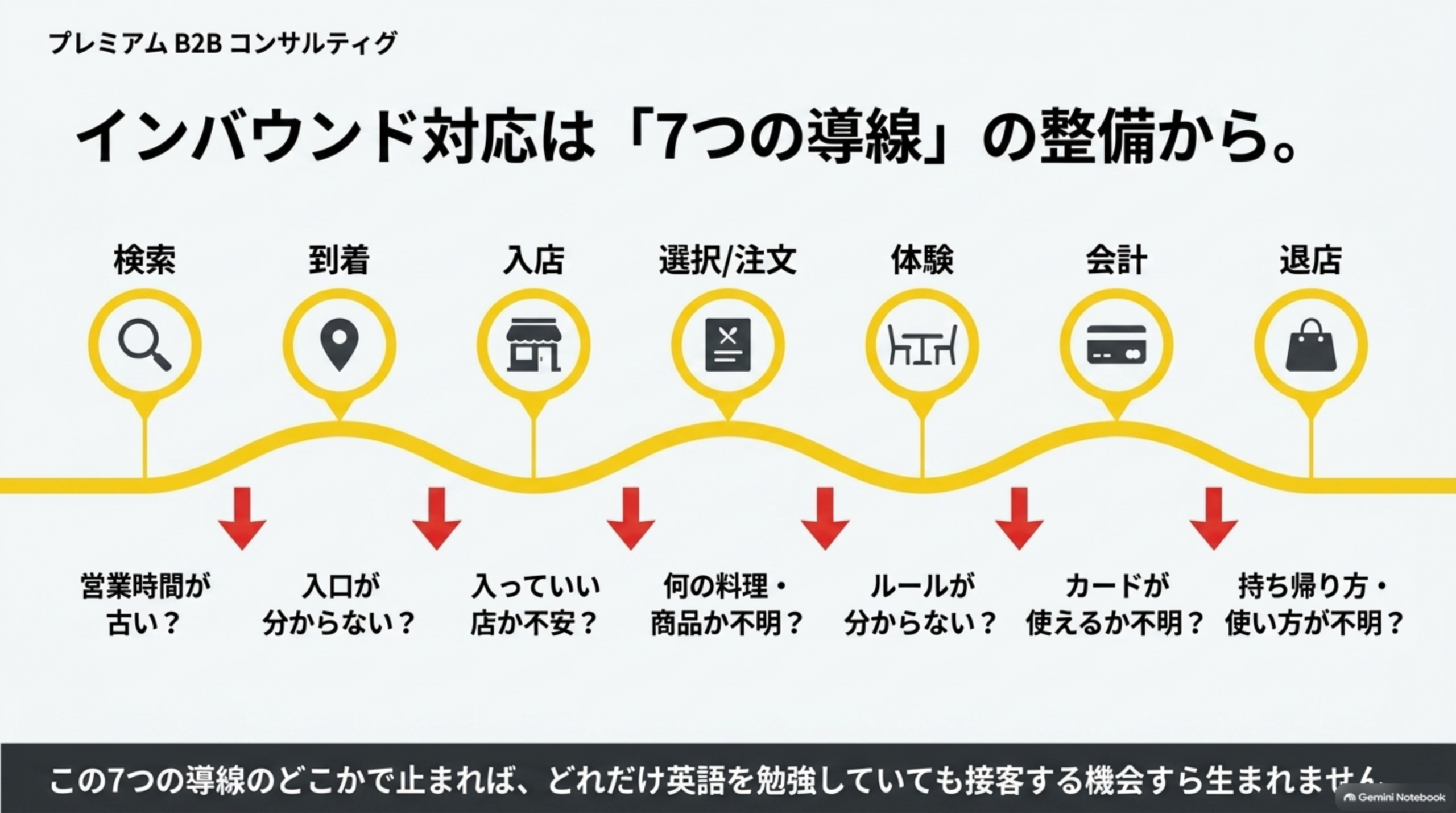インバウンド対応は7つの導線の整備から
