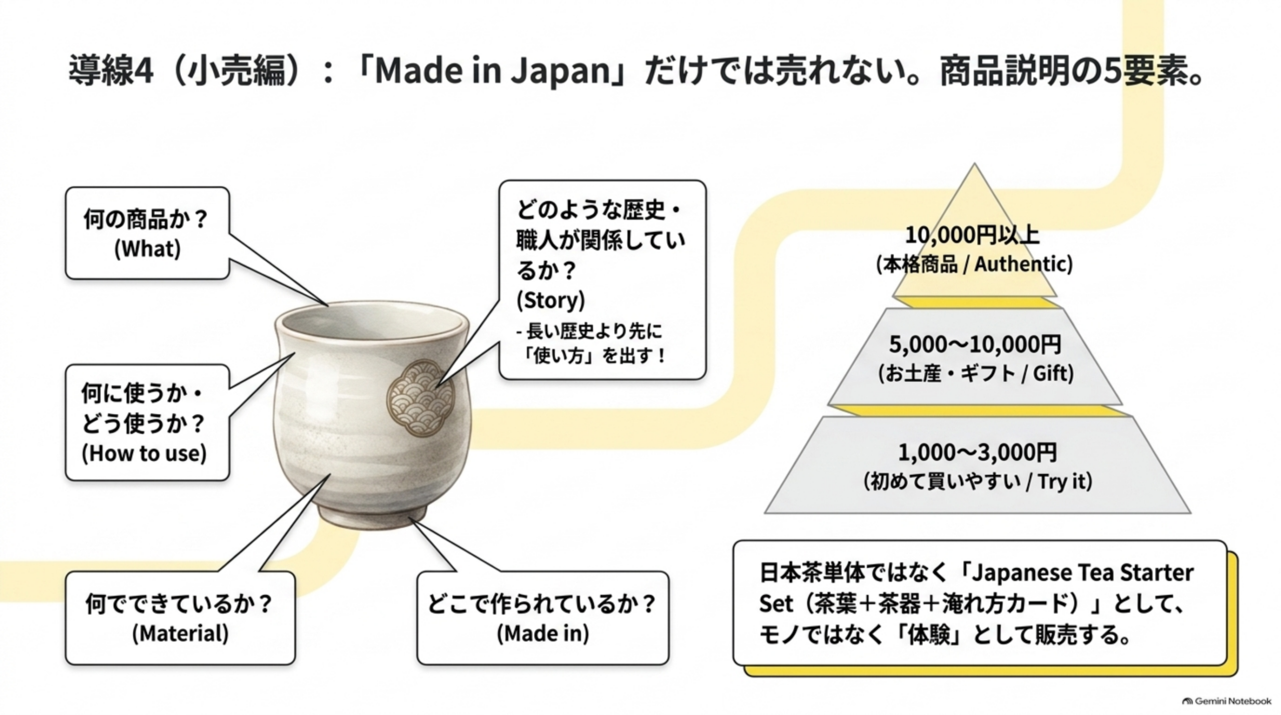 Made in Japanだけでは売れない、商品説明の5要素と価格帯ピラミッド