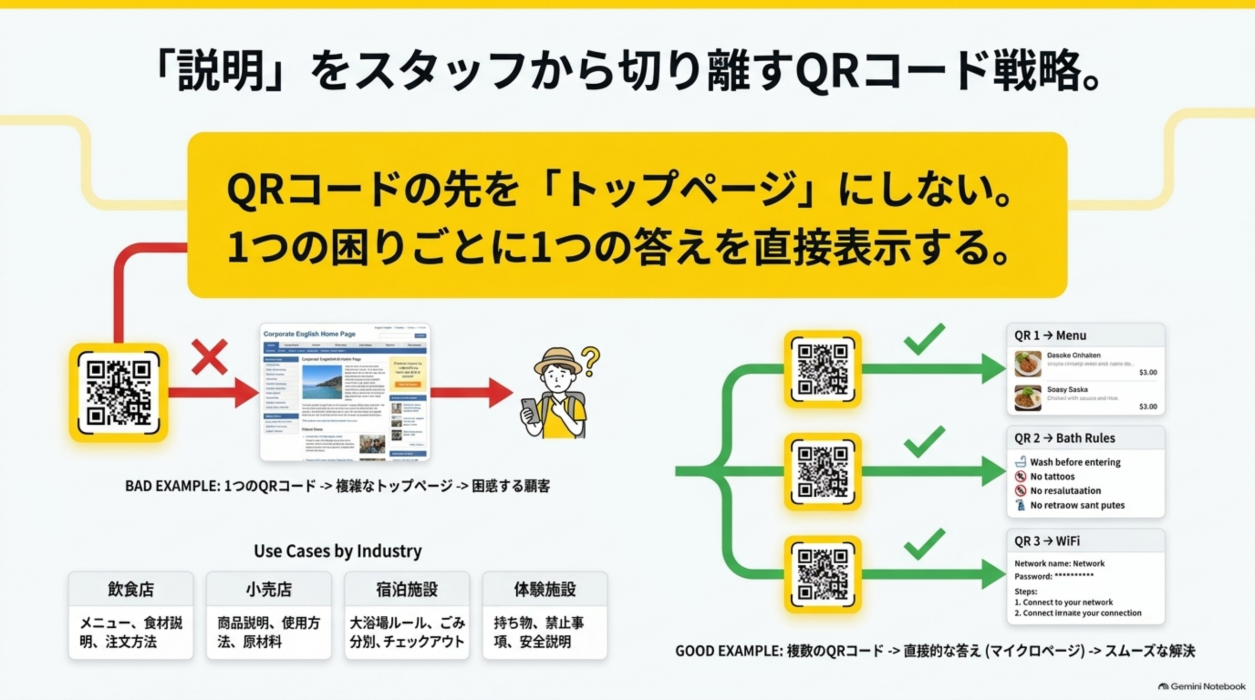 説明をスタッフから切り離すQRコード戦略、1つの困りごとに1つの答え