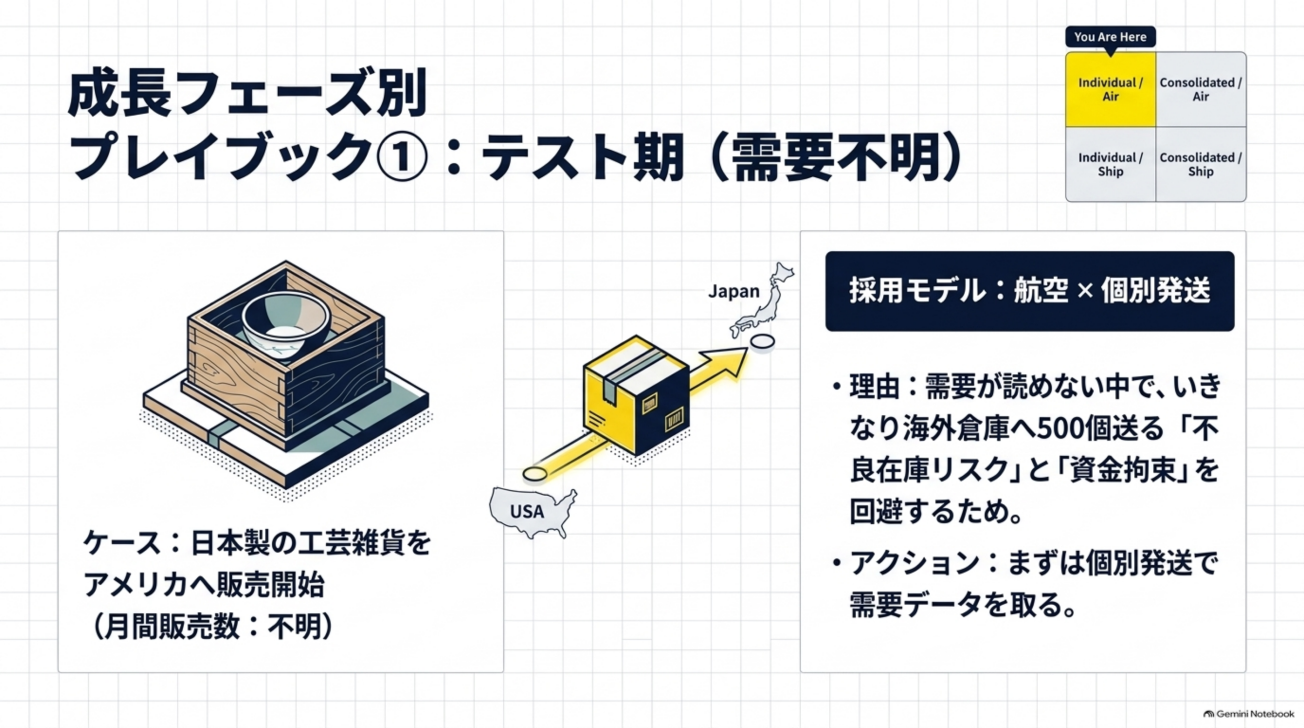 需要が読めないテスト期は航空×個別発送を採用する理由を示す図