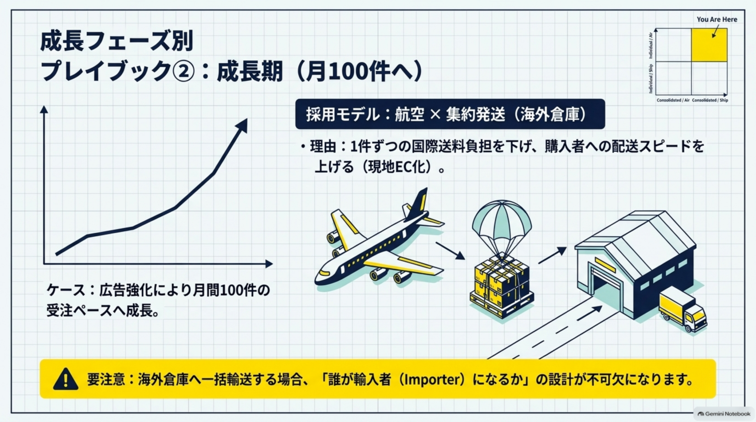 広告強化で月間100件へ成長した場合に航空×集約発送（海外倉庫）へ切り替える図