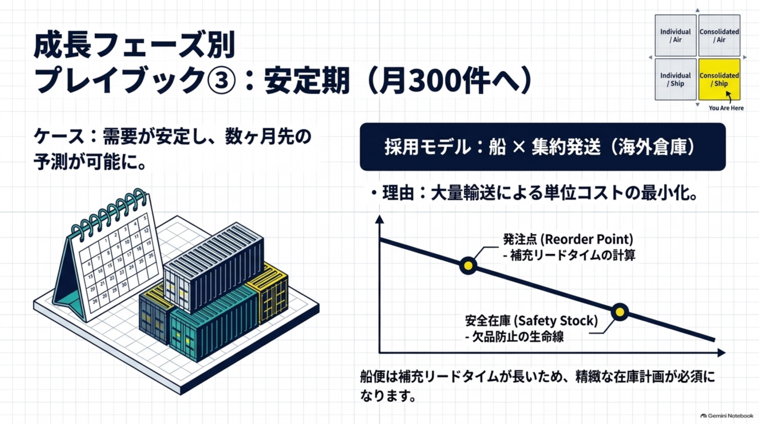 需要が安定し数カ月先の予測が可能になった場合に船×集約発送へ切り替え発注点と安全在庫を管理する図