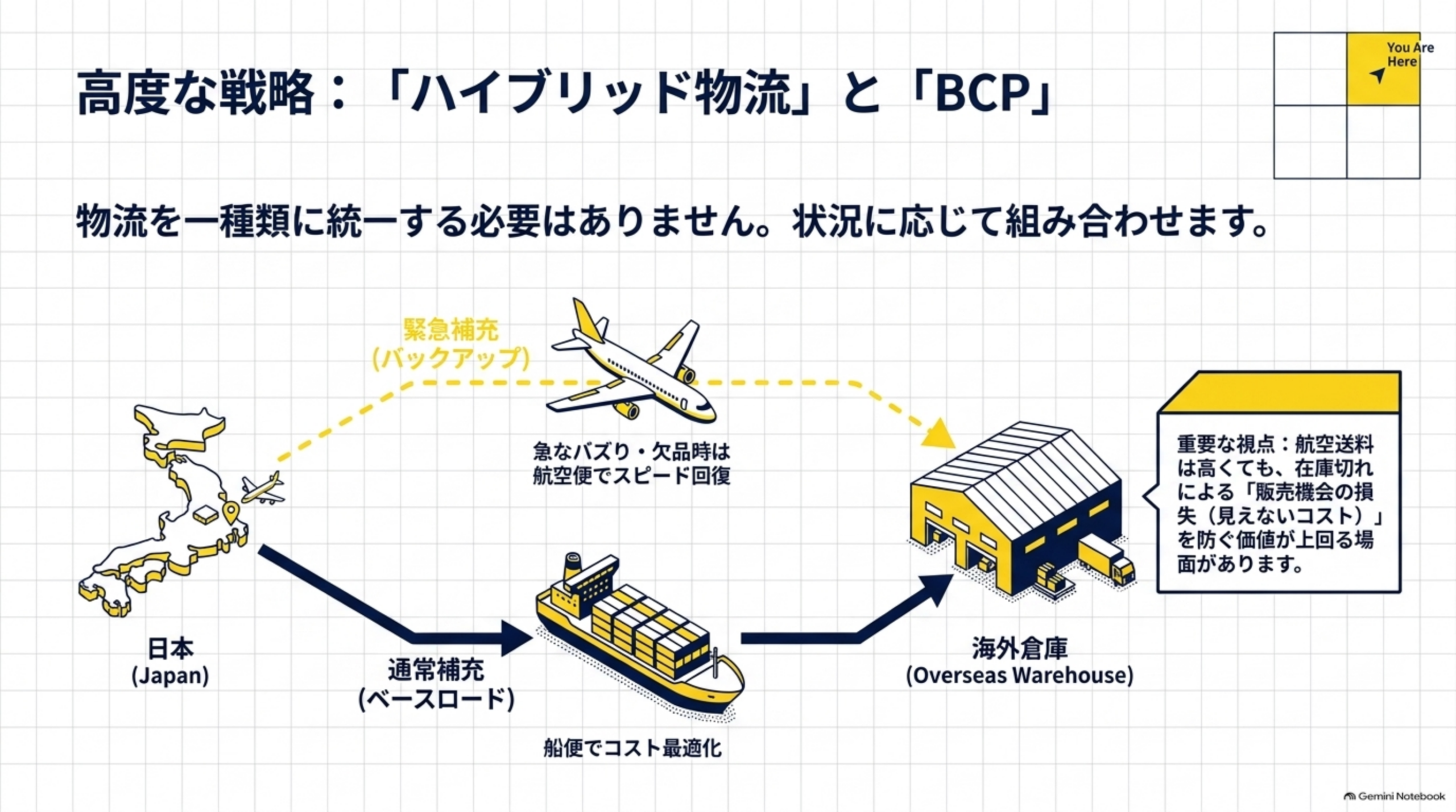 通常補充は船便でコスト最適化し緊急補充は航空便でスピード回復するハイブリッド物流の図