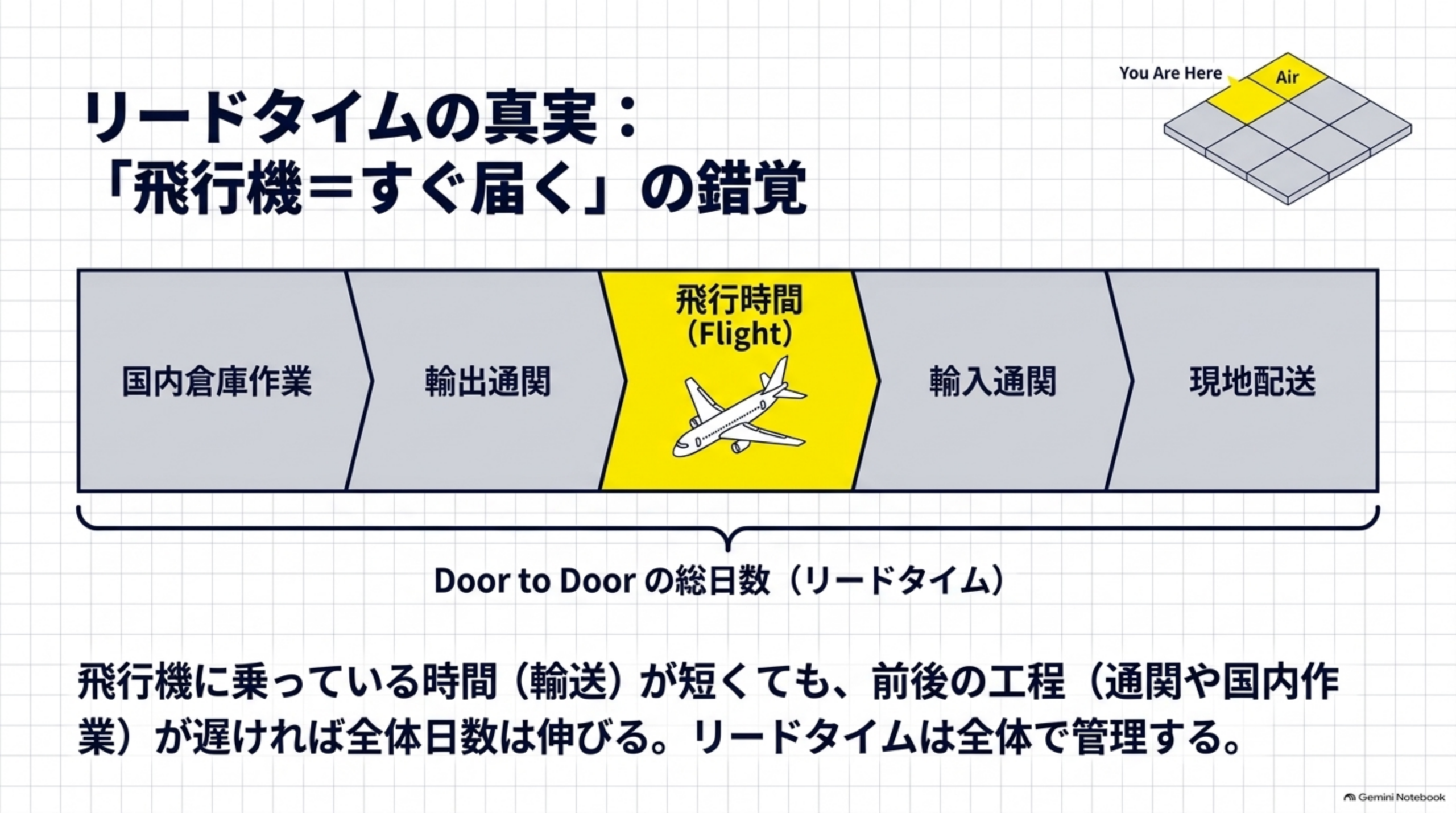 国内倉庫作業・輸出通関・飛行時間・輸入通関・現地配送からなるリードタイムの内訳図