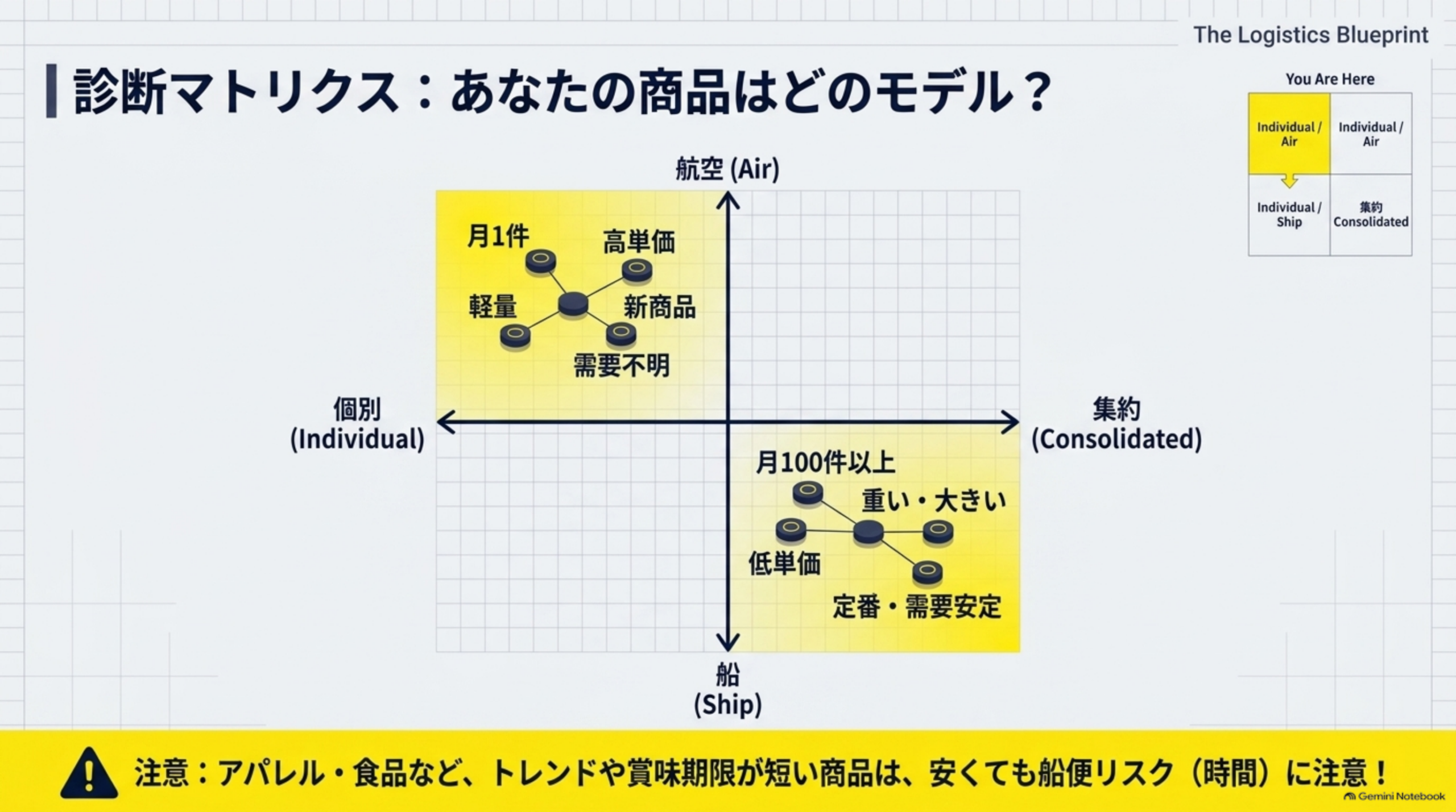 月1件・高単価・軽量・新商品・需要不明は個別×航空、月100件以上・重い・大きい・低単価・定番は集約×船に向くという診断マトリクス