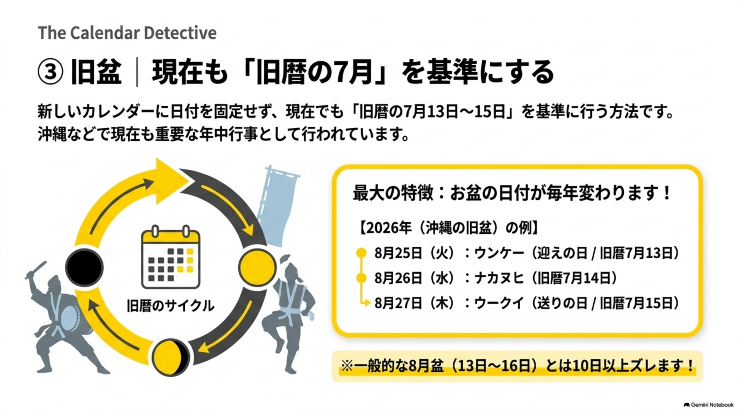 ③旧盆、現在も旧暦7月を基準にする。沖縄などで現在も重要な年中行事として行われている。最大の特徴、お盆の日付が毎年変わる。2026年の沖縄の旧盆は8月25日ウンケー、8月26日ナカヌヒ、8月27日ウークイ。一般的な8月盆とは10日以上ズレる