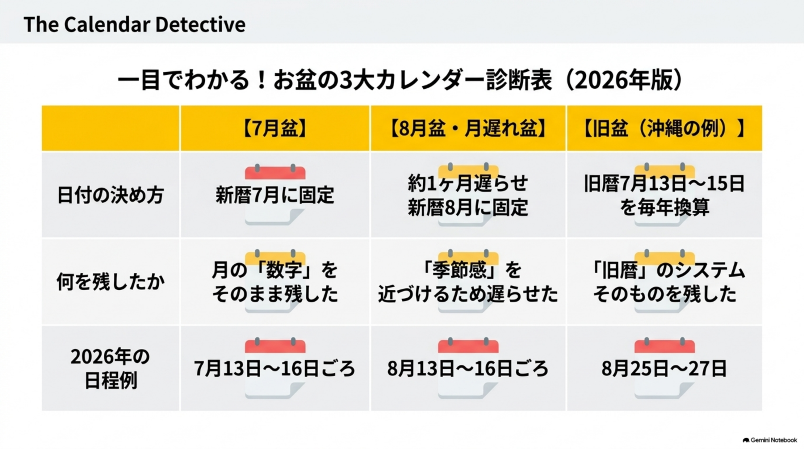 一目でわかる、お盆の3大カレンダー診断表（2026年版）。7月盆は新暦7月に固定で月の数字をそのまま残した、8月盆・月遅れ盆は約1ヶ月遅らせ新暦8月に固定で季節感を近づけるため遅らせた、旧盆（沖縄の例）は旧暦7月13〜15日を毎年換算で旧暦のシステムそのものを残した