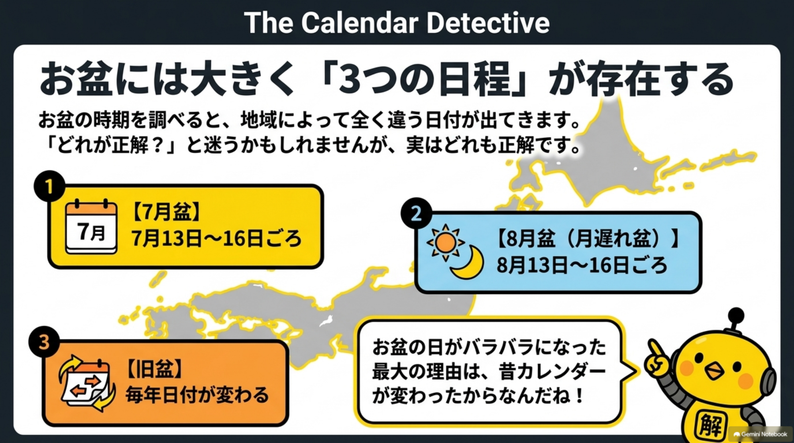 お盆には大きく3つの日程が存在する。7月盆は7月13日〜16日ごろ、8月盆（月遅れ盆）は8月13日〜16日ごろ、旧盆は毎年日付が変わる