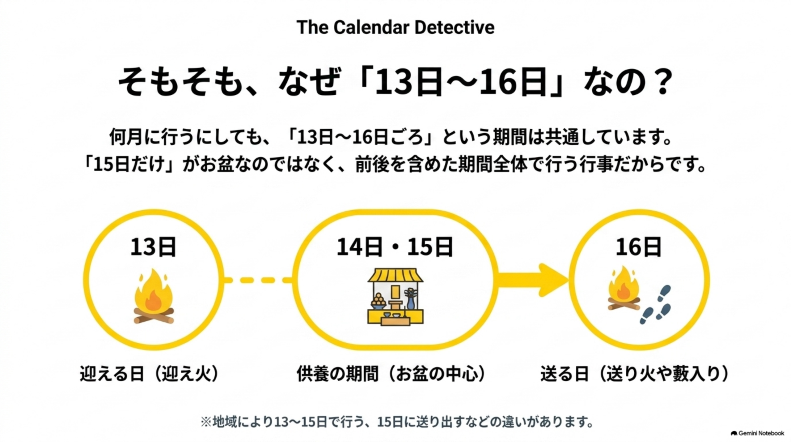 そもそも、なぜ13日〜16日なの？13日は迎える日（迎え火）、14・15日は供養の期間、16日は送る日（送り火や藪入り）