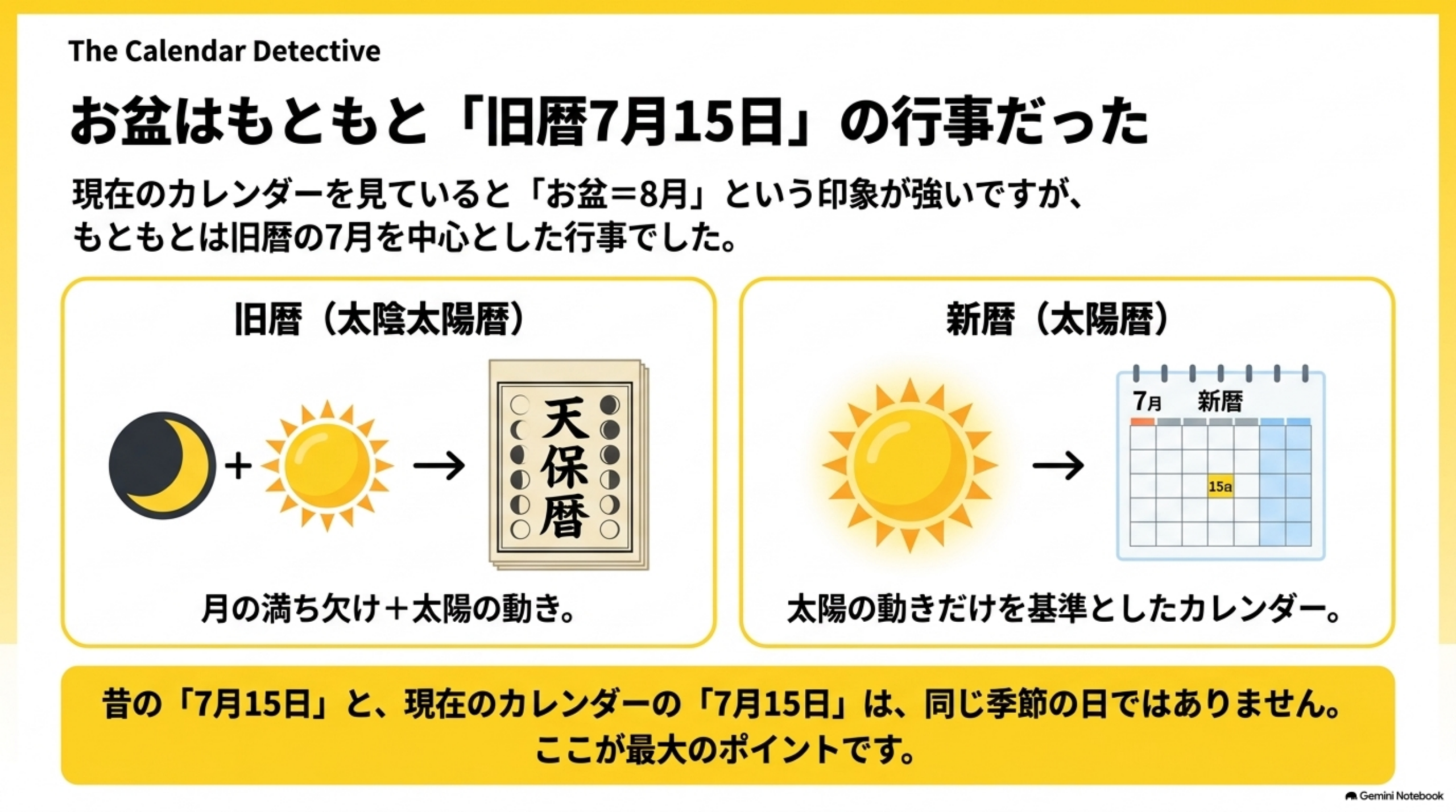 お盆はもともと旧暦7月15日の行事だった。旧暦（太陰太陽暦）は月の満ち欠け＋太陽の動きを基準とした天保暦、新暦（太陽暦）は太陽の動きだけを基準としたカレンダー。昔の7月15日と現在の7月15日は同じ季節の日ではない