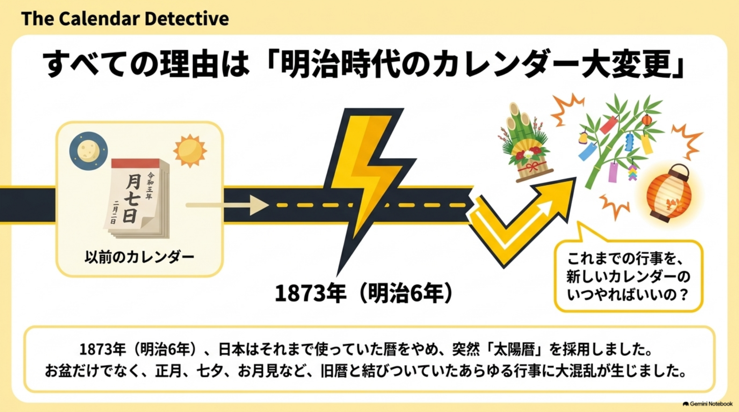 すべての理由は明治時代のカレンダー大変更。1873年（明治6年）、日本はそれまで使っていた暦をやめ突然太陽暦を採用。お盆だけでなく正月、七夕、お月見など旧暦と結びついたあらゆる行事に大混乱が生じた