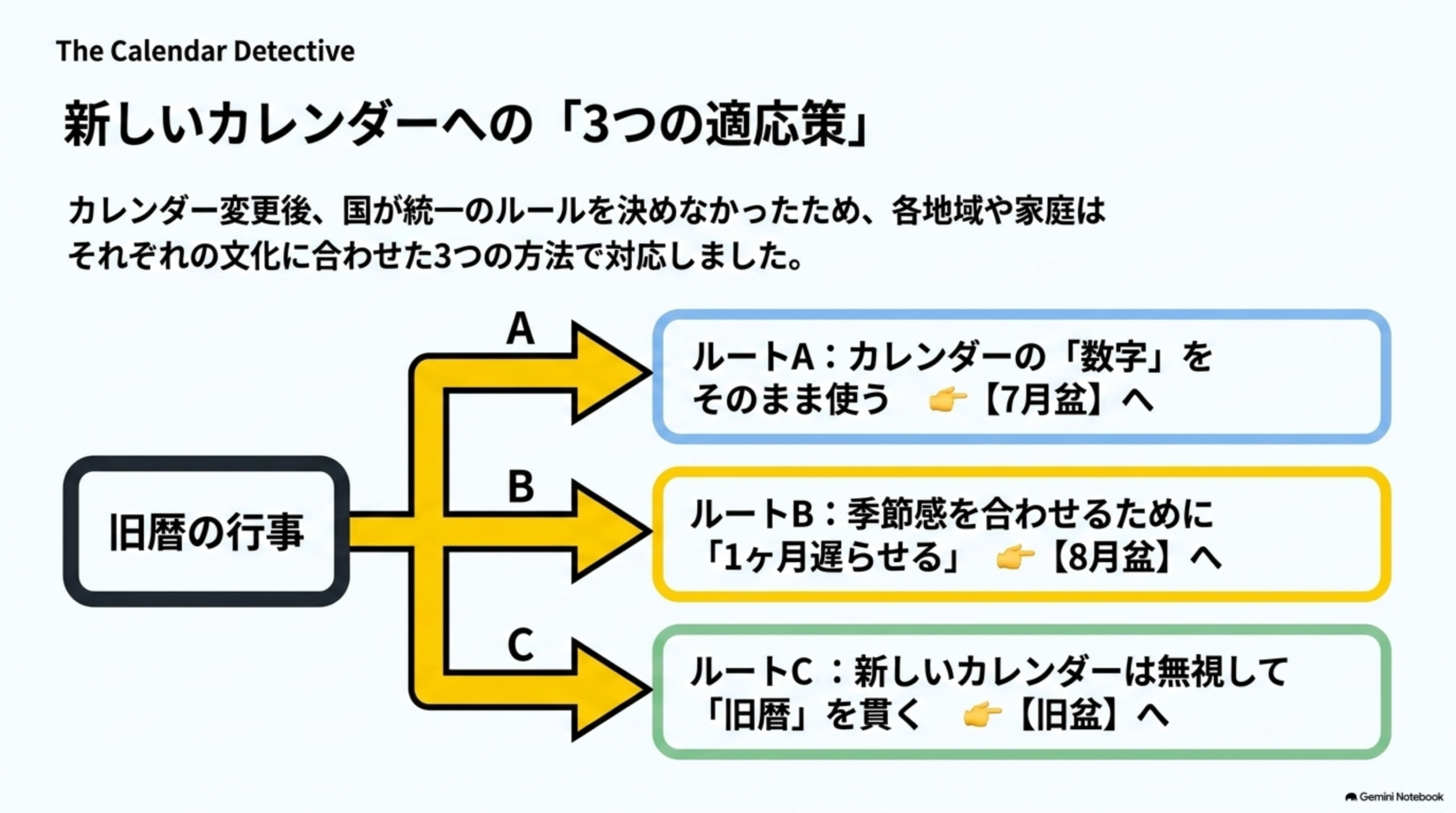 新しいカレンダーへの3つの適応策。ルートA：数字をそのまま使う→7月盆へ。ルートB：季節感を合わせるため1ヶ月遅らせる→8月盆へ。ルートC：新しいカレンダーは無視して旧暦を貫く→旧盆へ