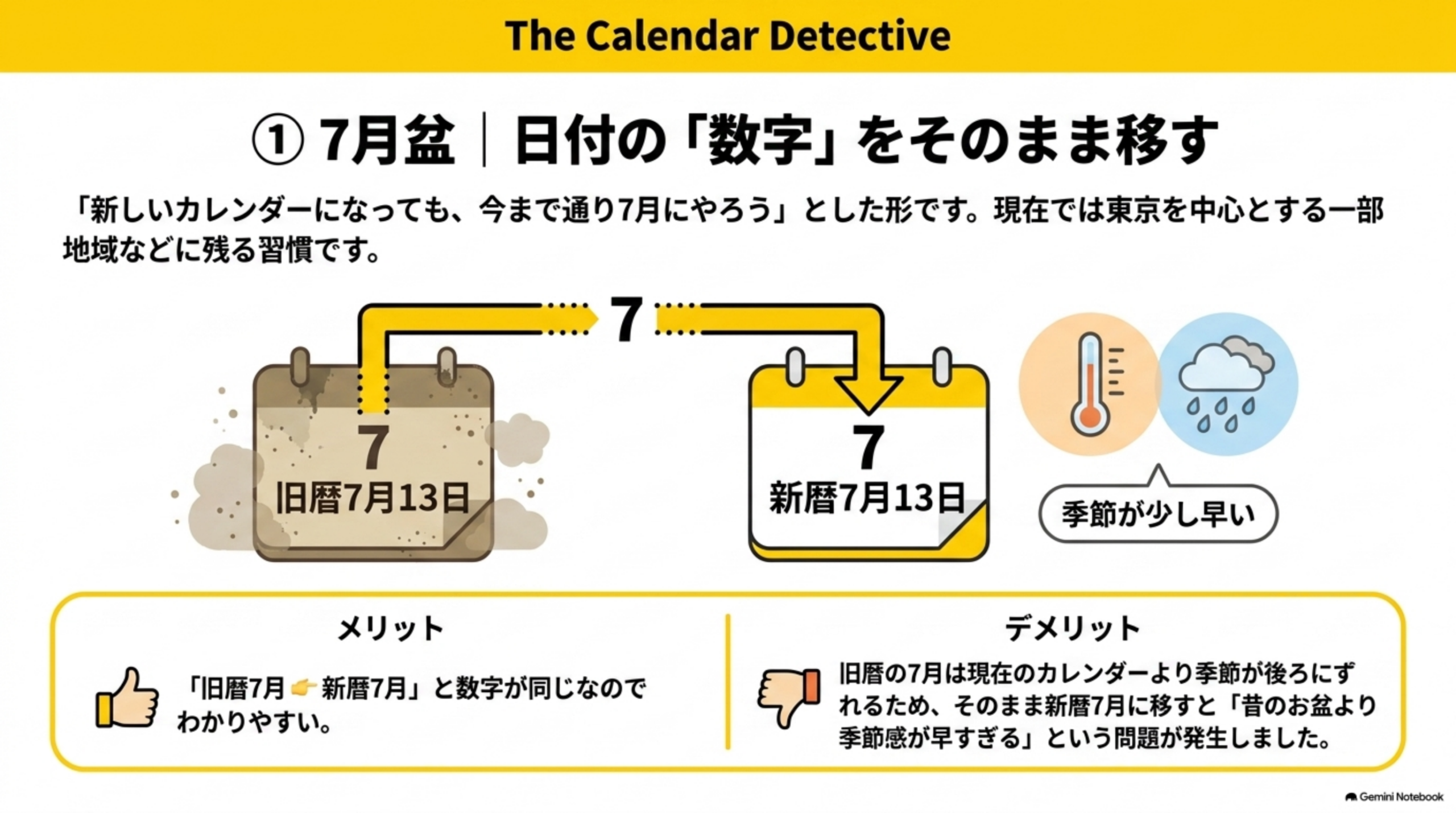 ①7月盆、日付の数字をそのまま移す。旧暦7月13日を新暦7月13日へ。メリットは数字が同じで分かりやすい、デメリットは季節が少し早くなる