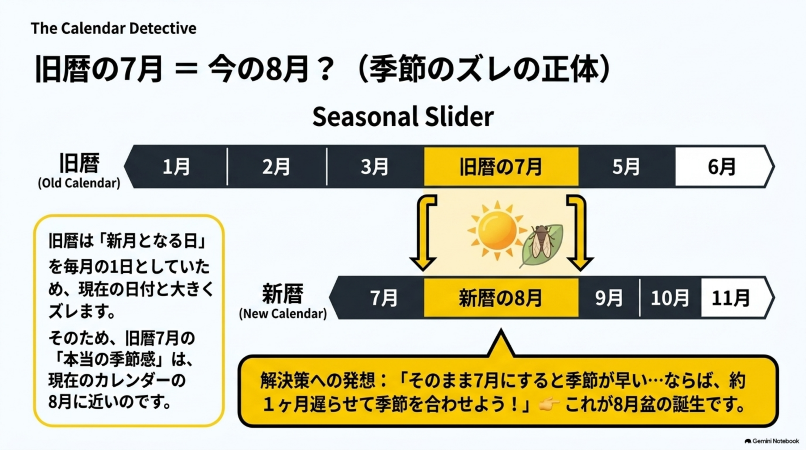旧暦の7月＝今の8月？季節のズレの正体。旧暦は新月となる日を毎月の1日としていたため現在の日付と大きくズレる。旧暦7月の本当の季節感は現在のカレンダーの8月に近い