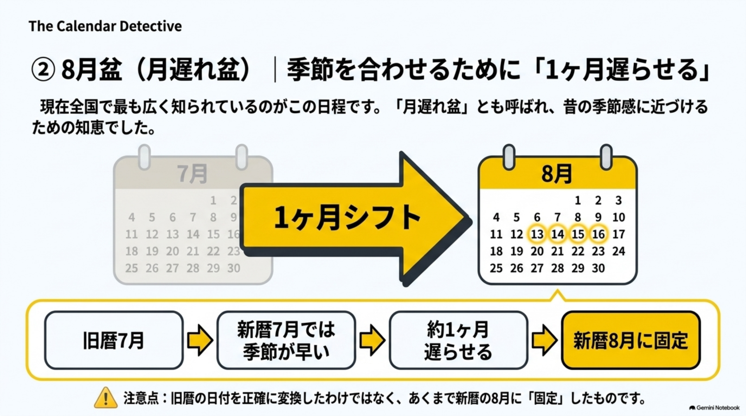②8月盆（月遅れ盆）、季節を合わせるために1ヶ月遅らせる。旧暦7月→新暦7月では季節が早い→約1ヶ月遅らせる→新暦8月に固定。注意点、旧暦の日付を正確に変換したわけではなく、あくまで新暦の8月に固定したもの