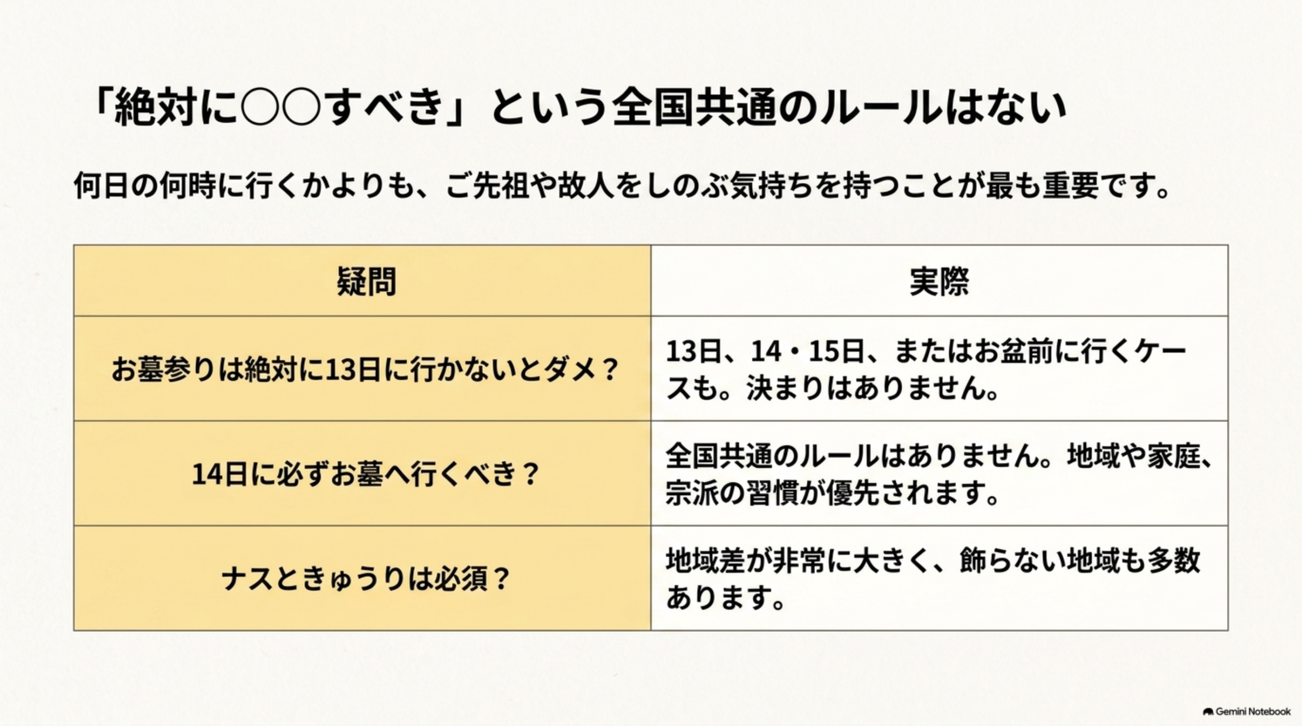 絶対にこうすべきという全国共通のルールはない。お墓参りの日付、14日必須か、ナスときゅうりは必須かの疑問と実際の対比表