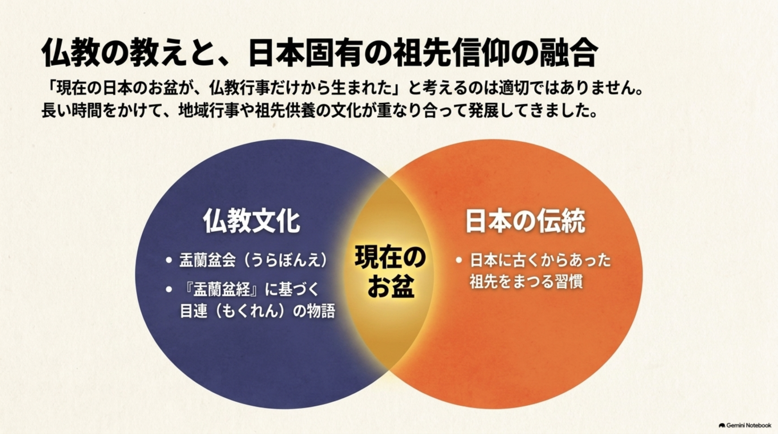 仏教の教えと日本固有の祖先信仰の融合。盂蘭盆会と目連の物語（仏教文化）と、日本に古くからあった祖先をまつる習慣（日本の伝統）が重なり現在のお盆になった