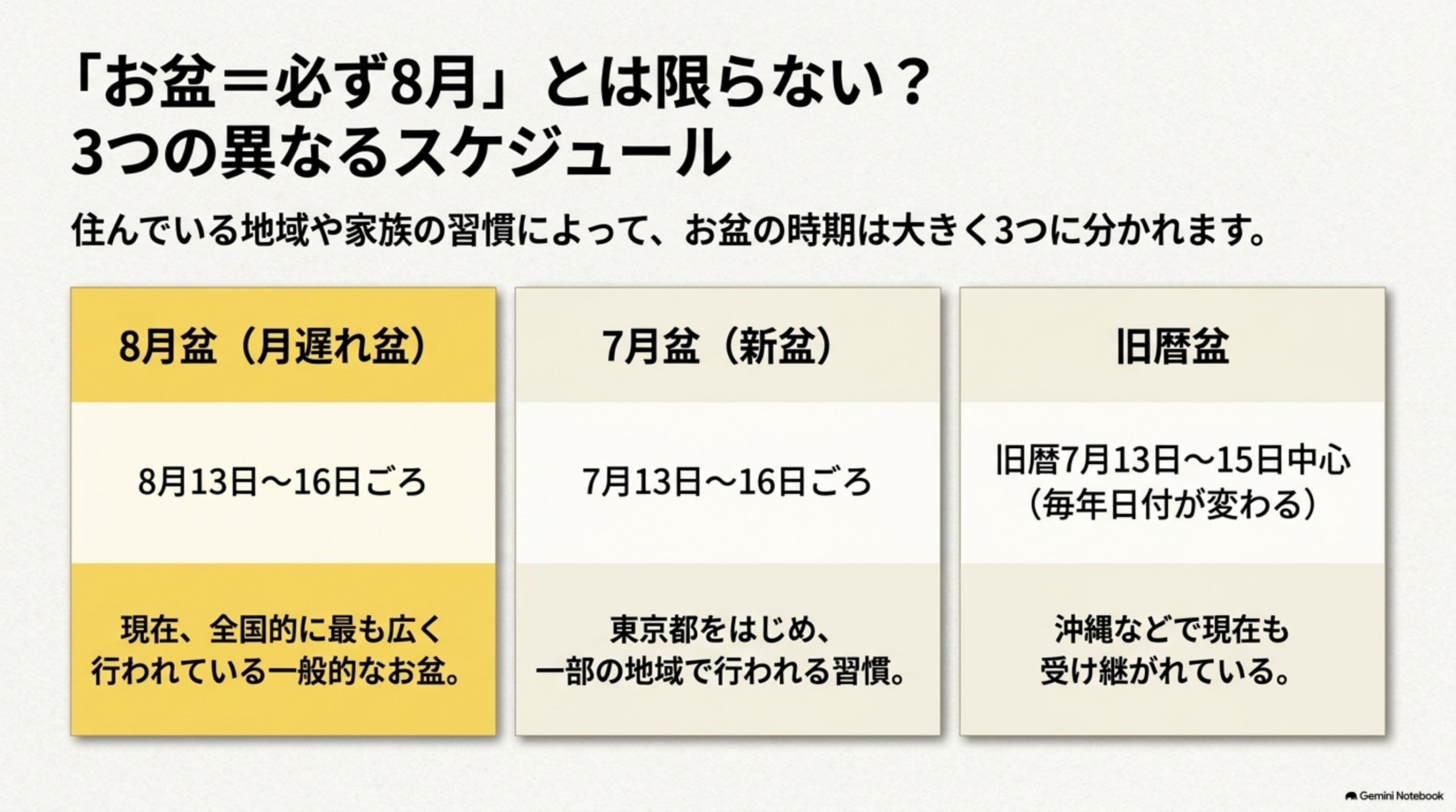 お盆＝必ず8月とは限らない、3つの異なるスケジュール。8月盆・7月盆・旧暦盆の比較表