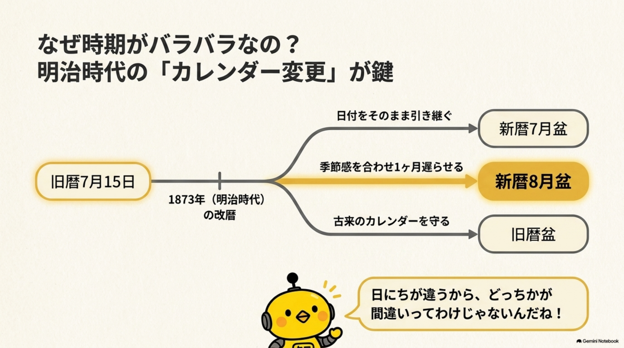 なぜ時期がバラバラなの？明治時代のカレンダー変更が鍵。1873年の改暦で旧暦7月15日から新暦7月盆・新暦8月盆・旧暦盆に分岐