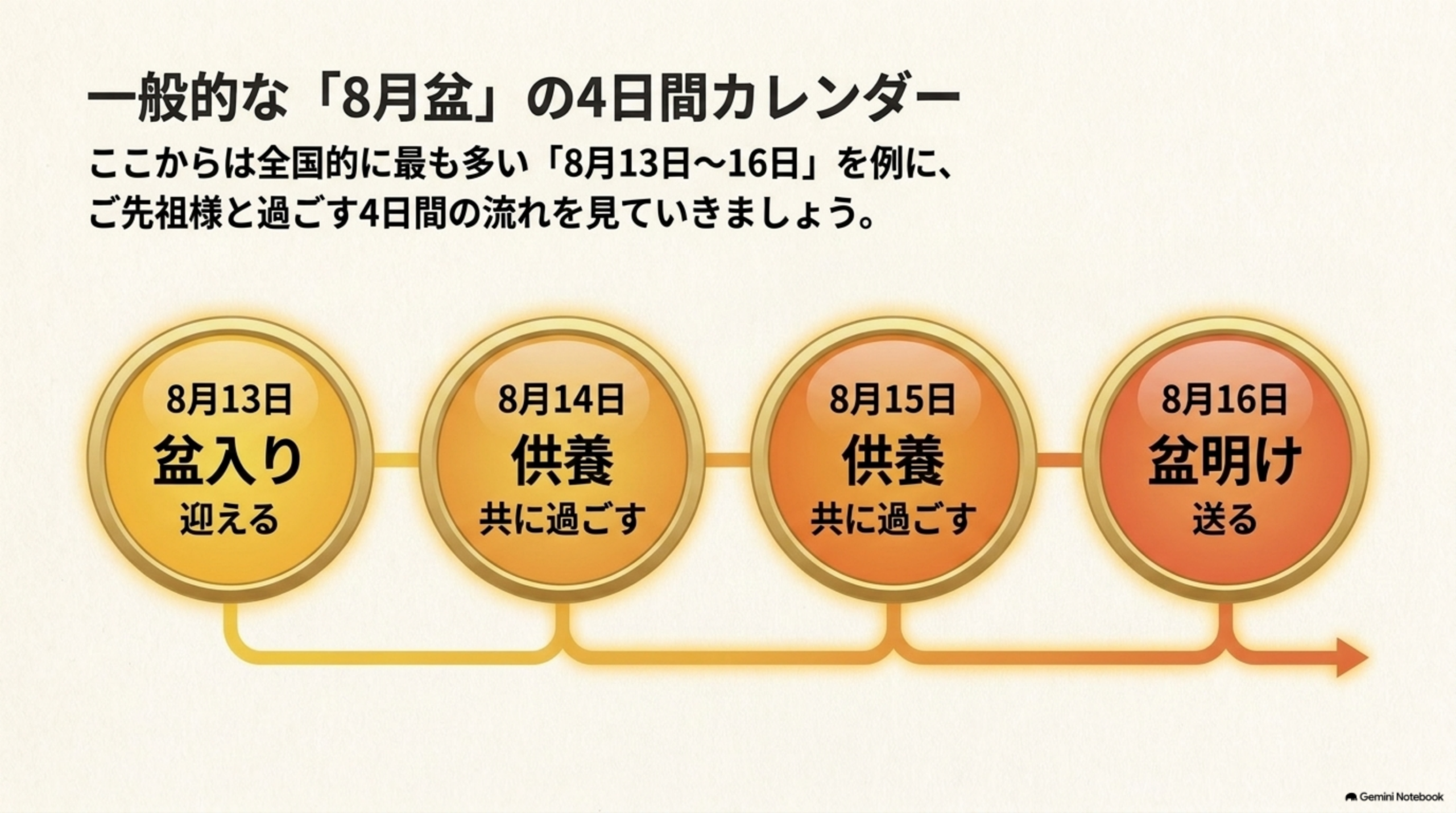 一般的な8月盆の4日間カレンダー。8月13日盆入り、14日供養、15日供養、16日盆明け