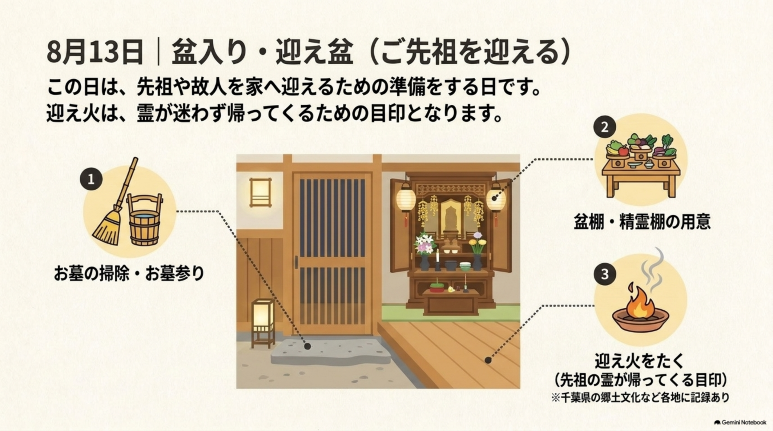 8月13日盆入り・迎え盆。お墓の掃除とお墓参り、盆棚・精霊棚の用意、迎え火をたく
