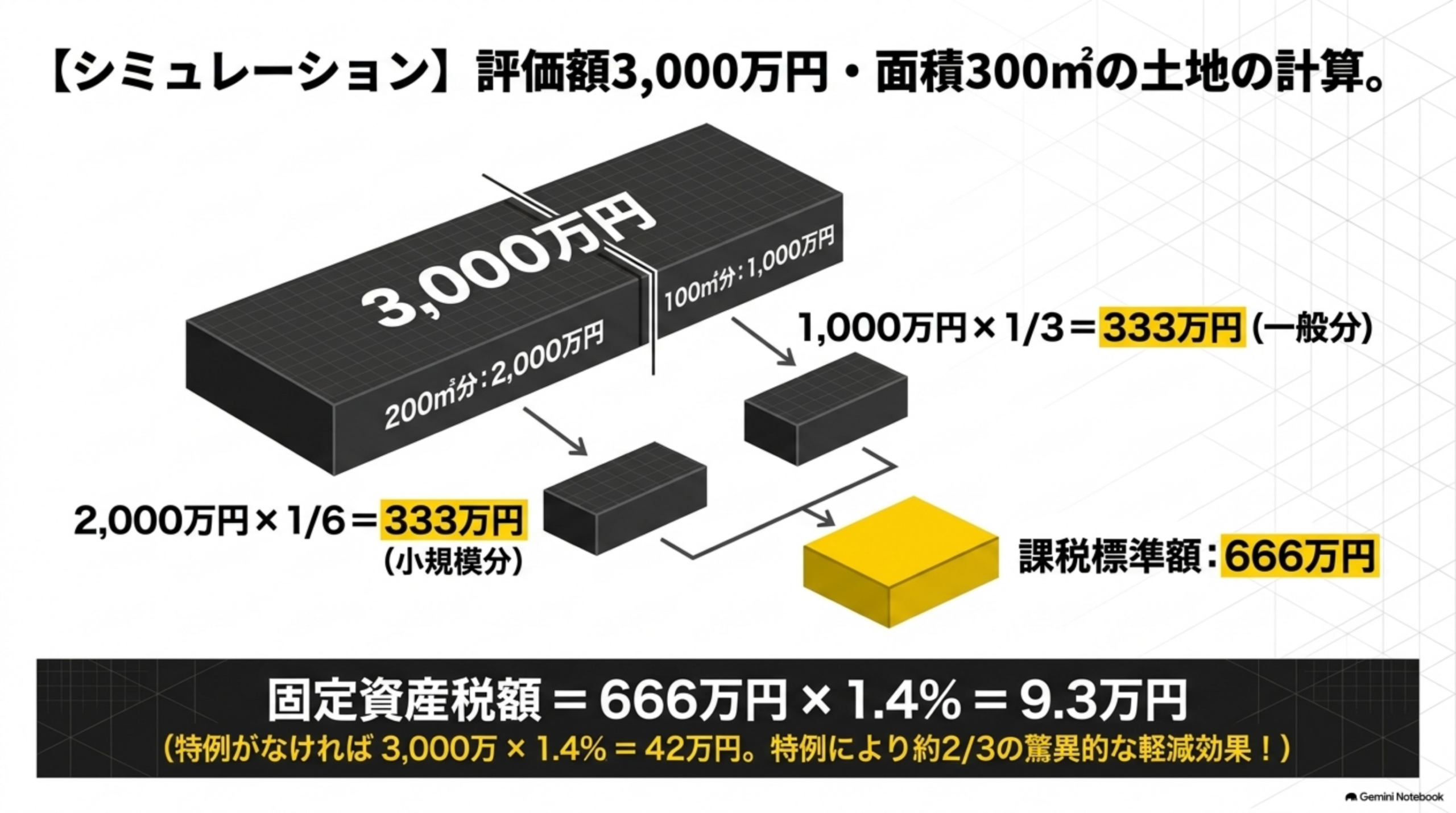 課税標準額の解説スライド6